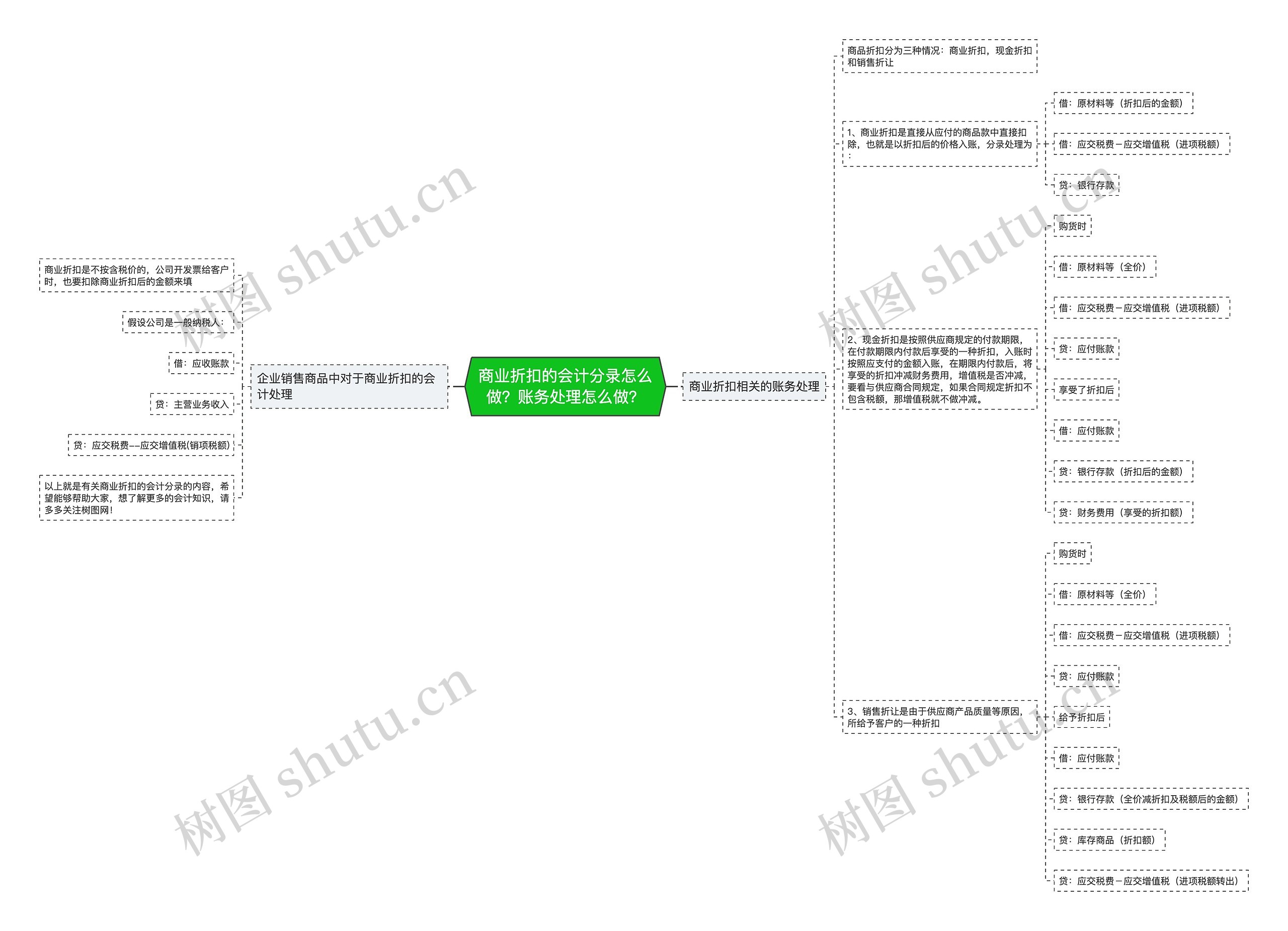 商业折扣的会计分录怎么做？账务处理怎么做？思维导图