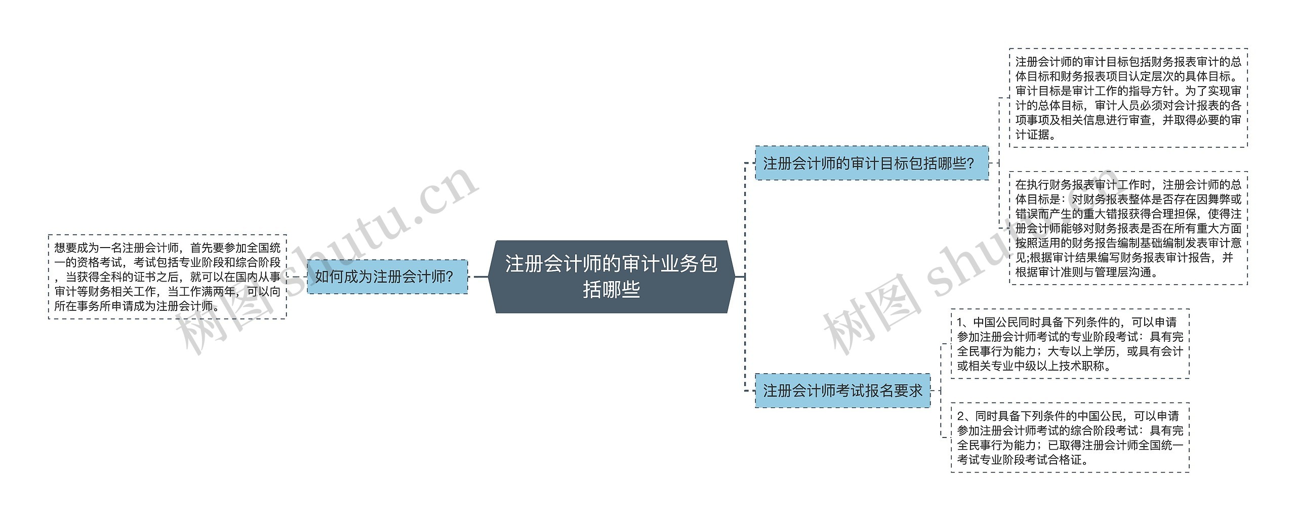 注册会计师的审计业务包括哪些