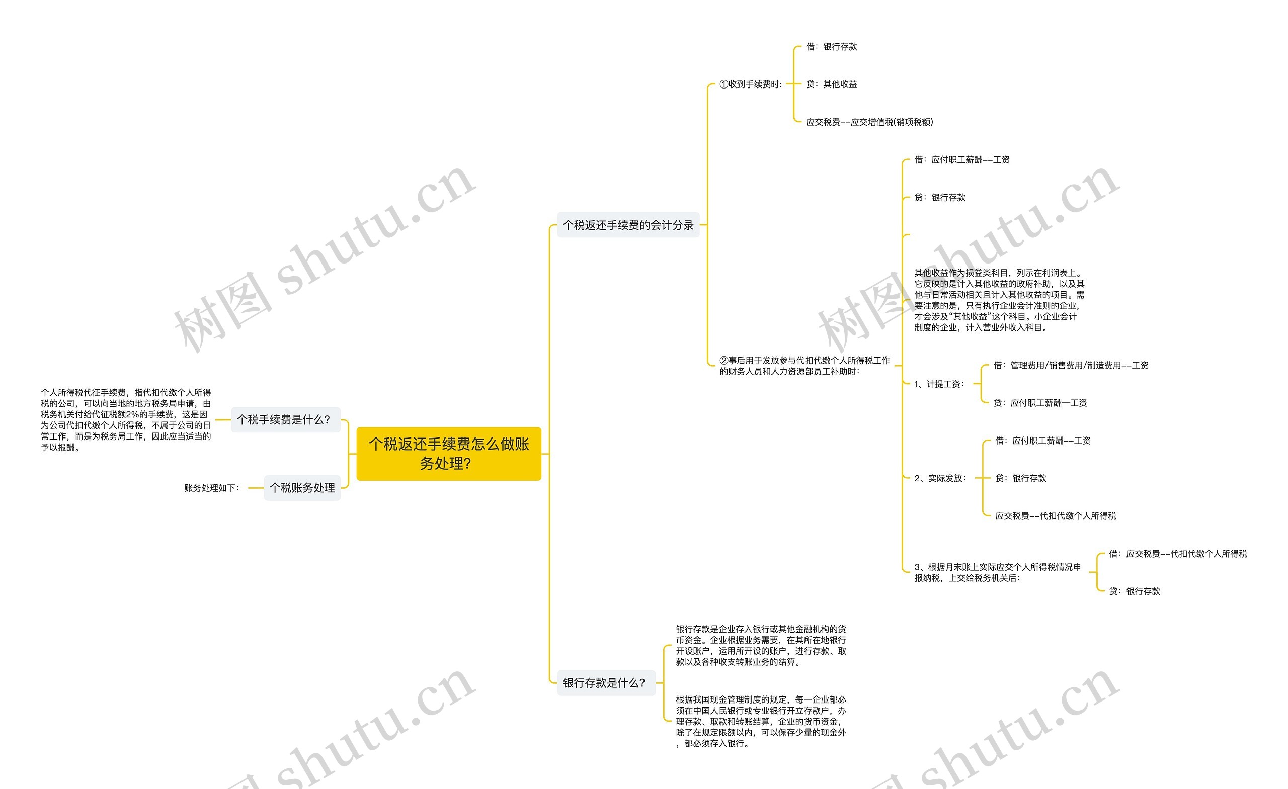 个税返还手续费怎么做账务处理？思维导图