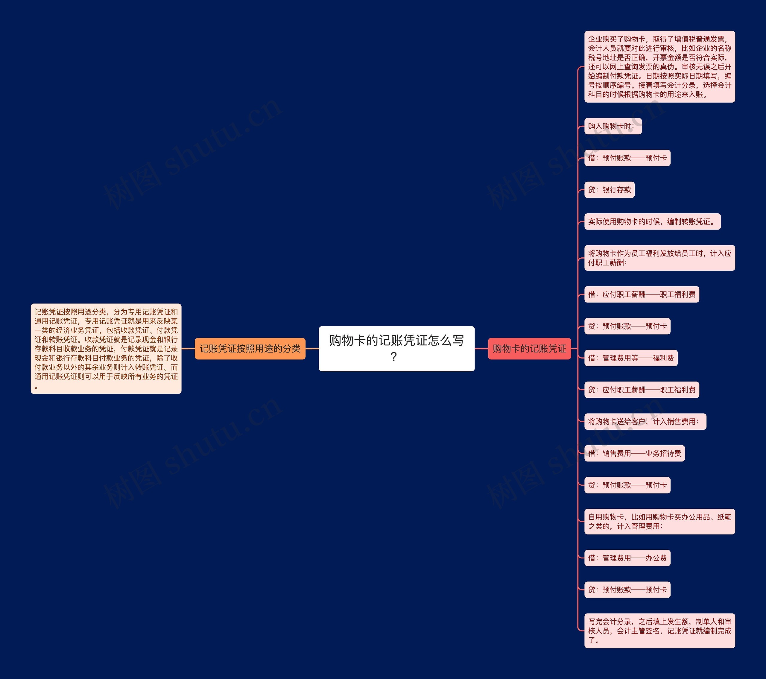 购物卡的记账凭证怎么写？思维导图