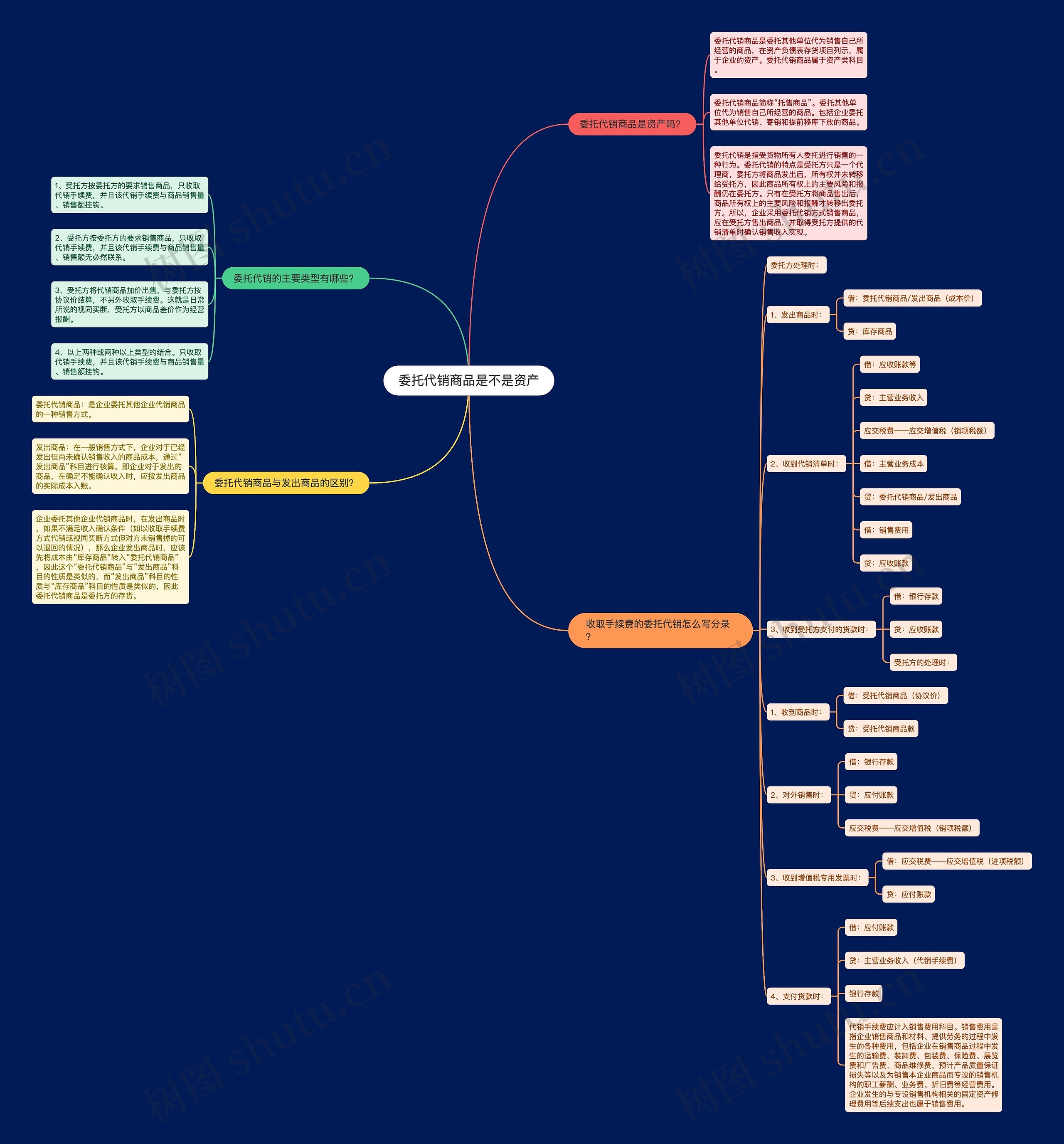 委托代销商品是不是资产思维导图