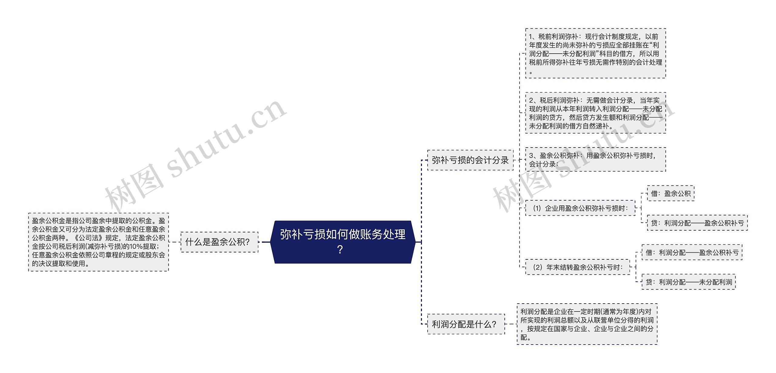 弥补亏损如何做账务处理？思维导图