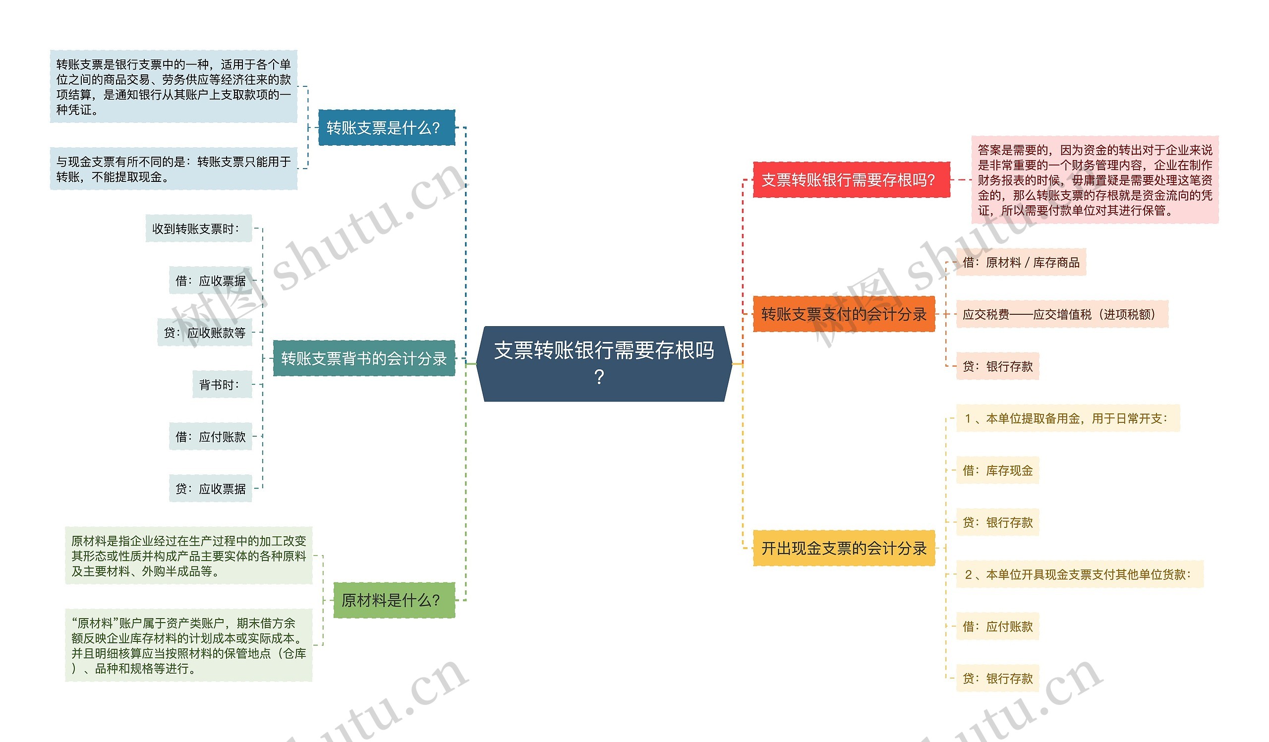 支票转账银行需要存根吗？思维导图