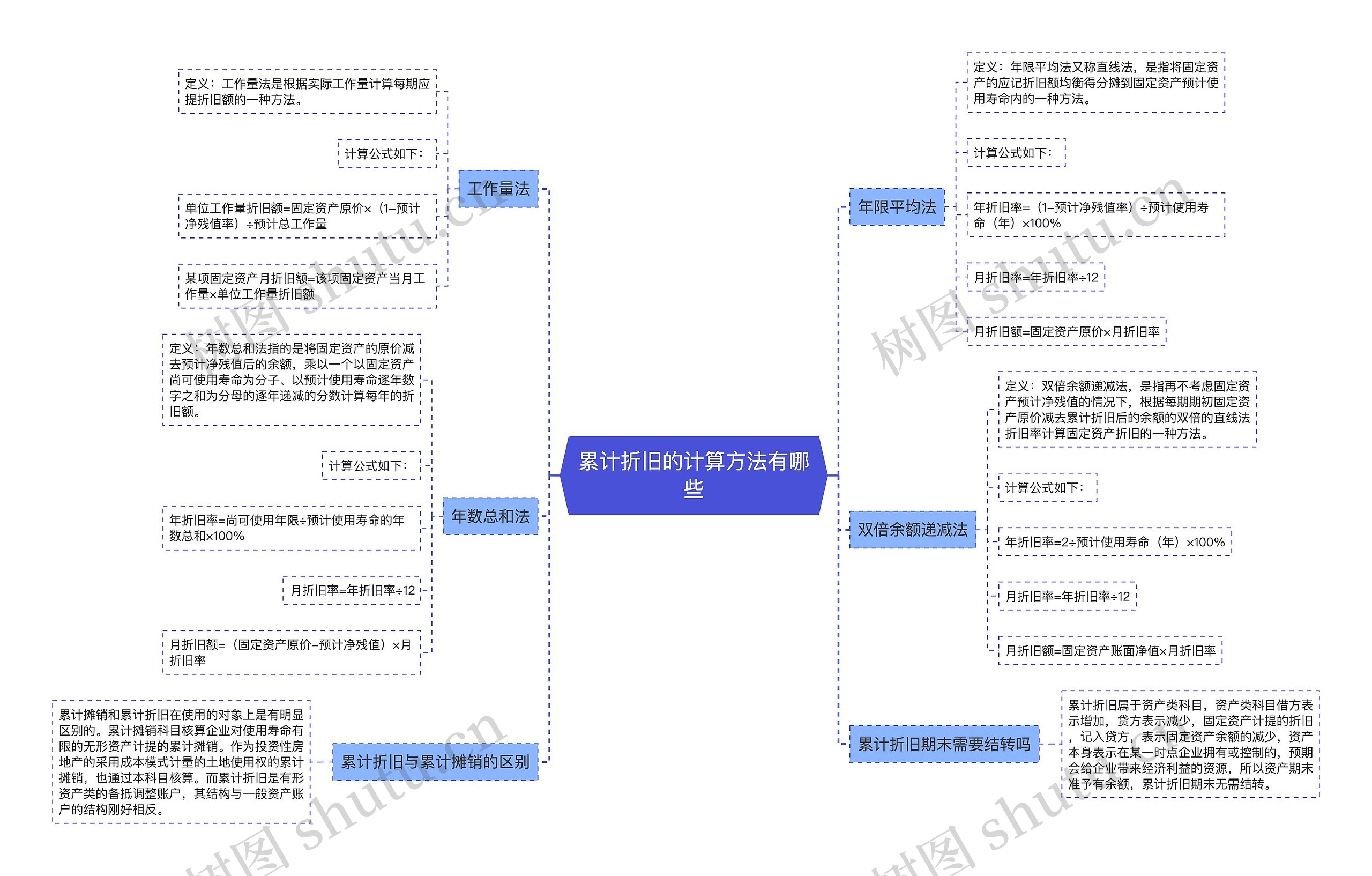 累计折旧的计算方法有哪些