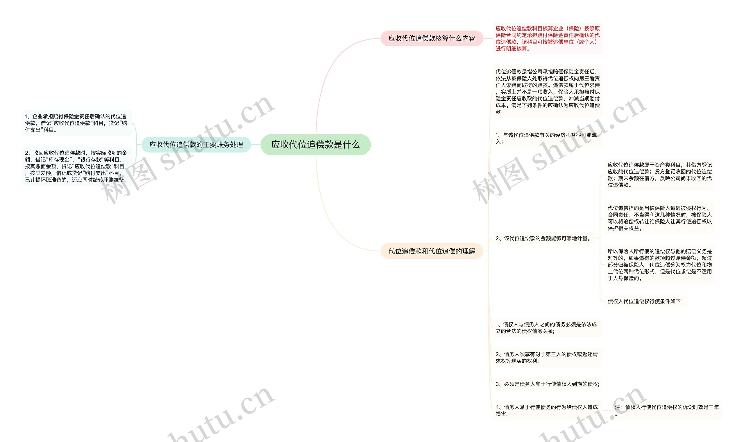 应收代位追偿款是什么思维导图