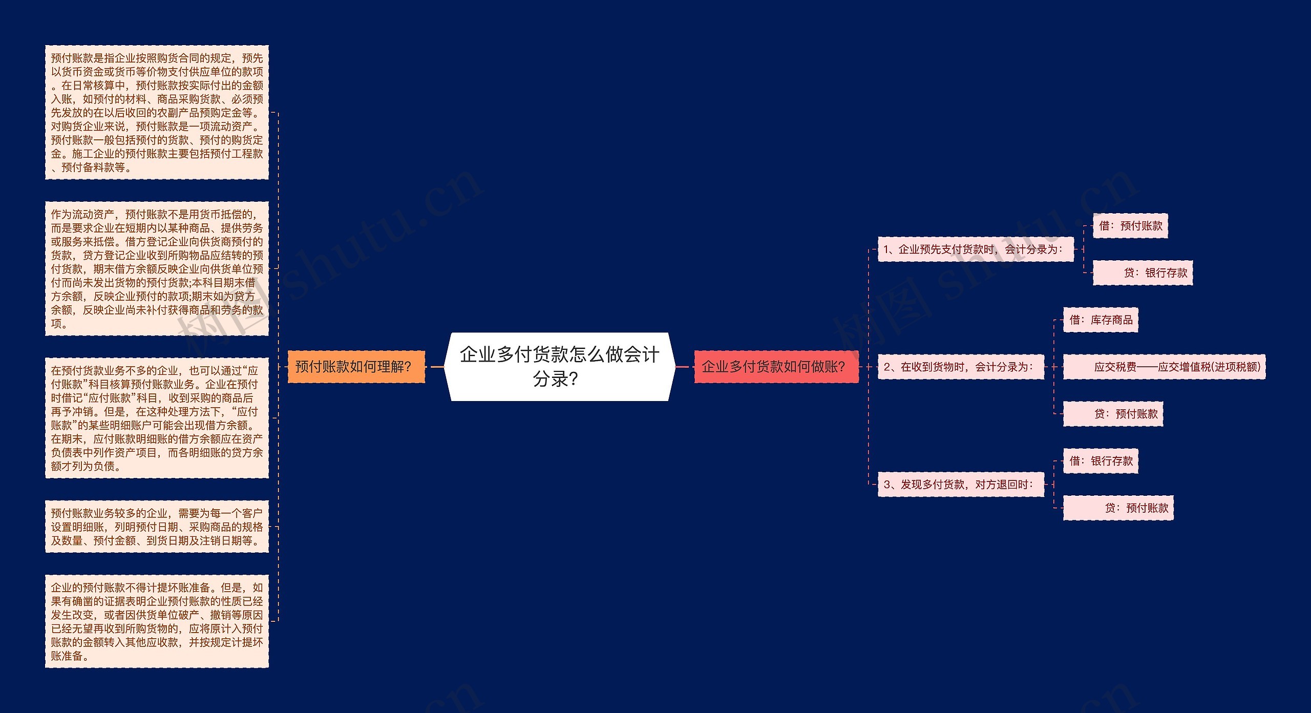 企业多付货款怎么做会计分录？