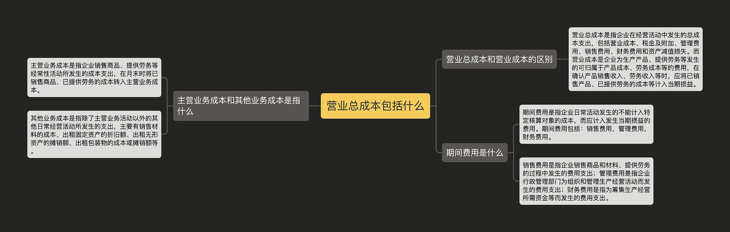 营业总成本包括什么思维导图