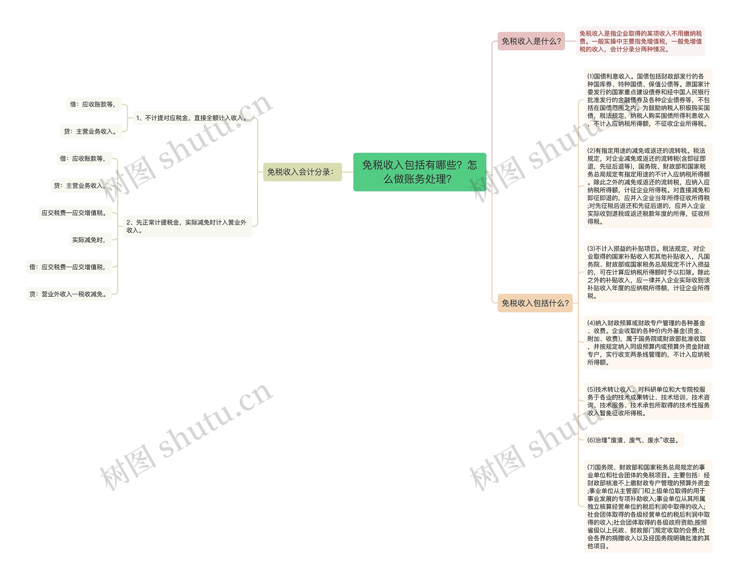 免税收入包括有哪些？怎么做账务处理？思维导图