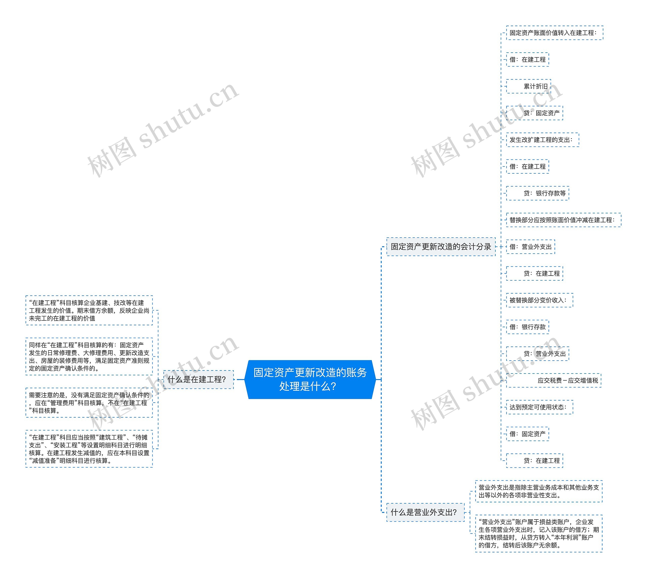 固定资产更新改造的账务处理是什么？思维导图