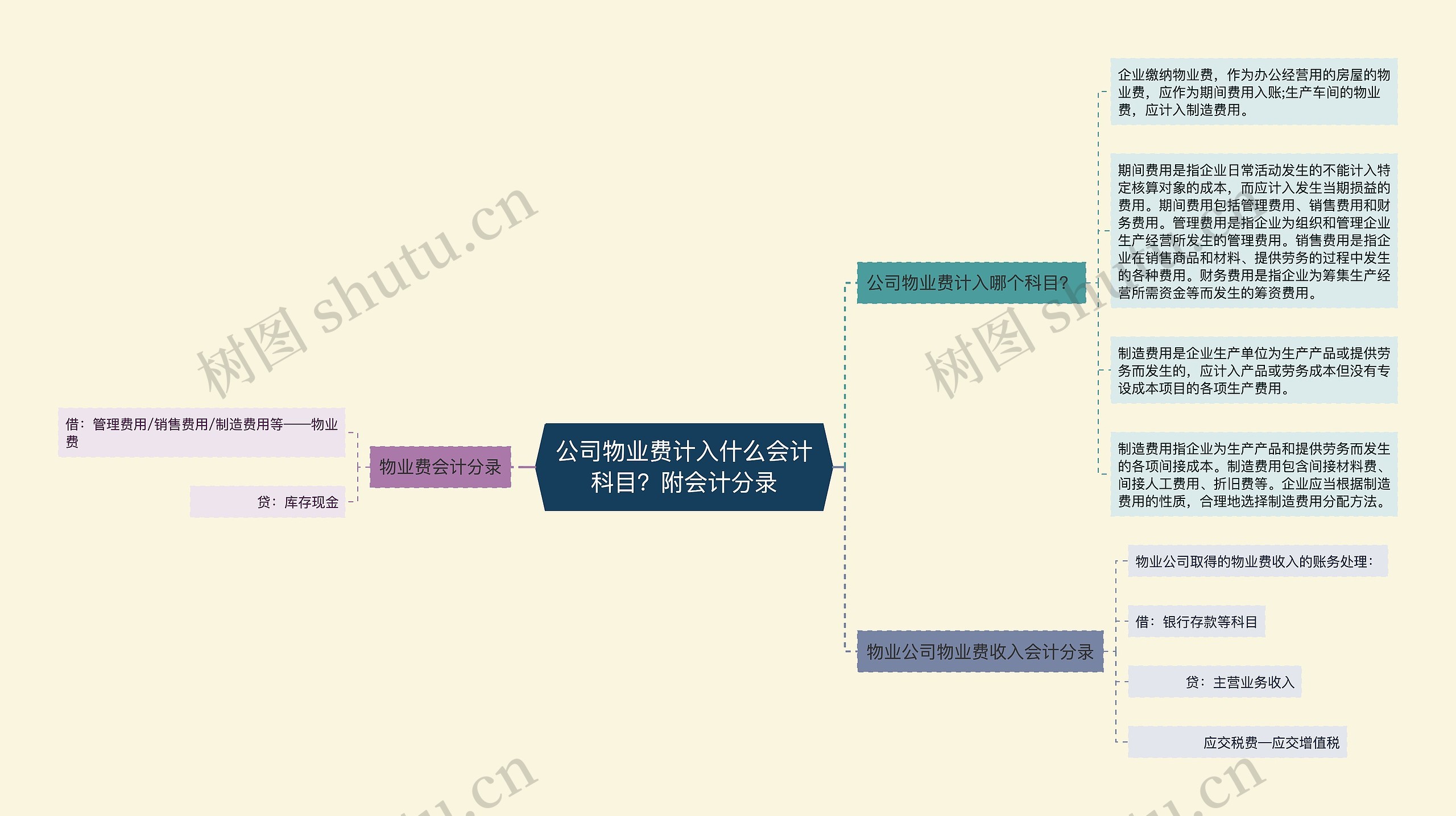 公司物业费计入什么会计科目？附会计分录思维导图