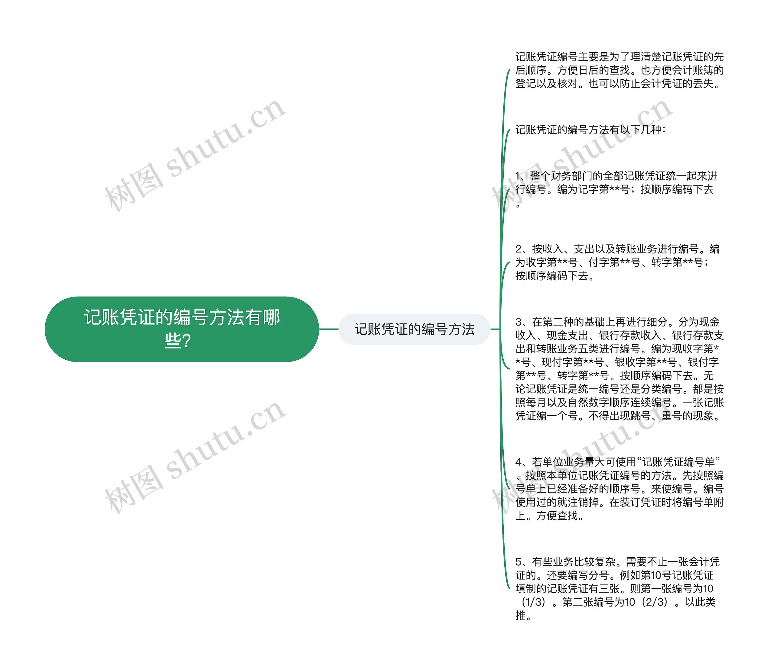 记账凭证的编号方法有哪些?思维导图高清图 记账凭证的编号方法有哪些?思维导图