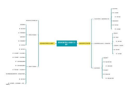退回的款项怎么做会计分录？思维导图