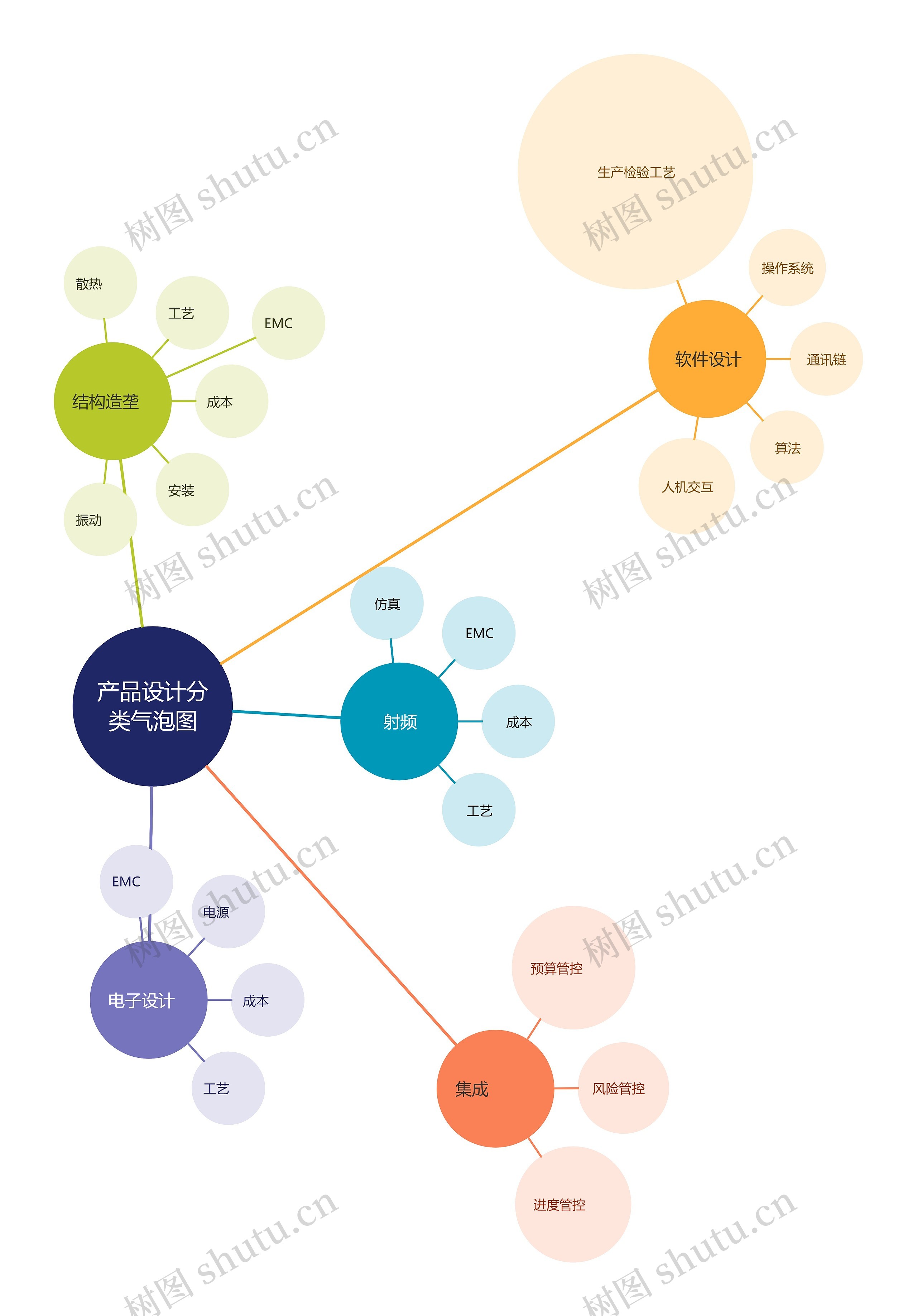 产品设计分类气泡图思维导图