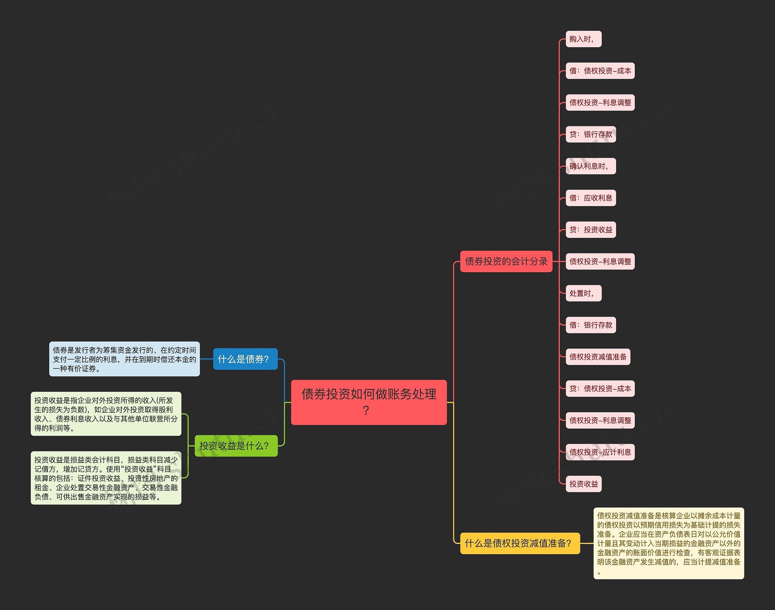 债券投资如何做账务处理？思维导图