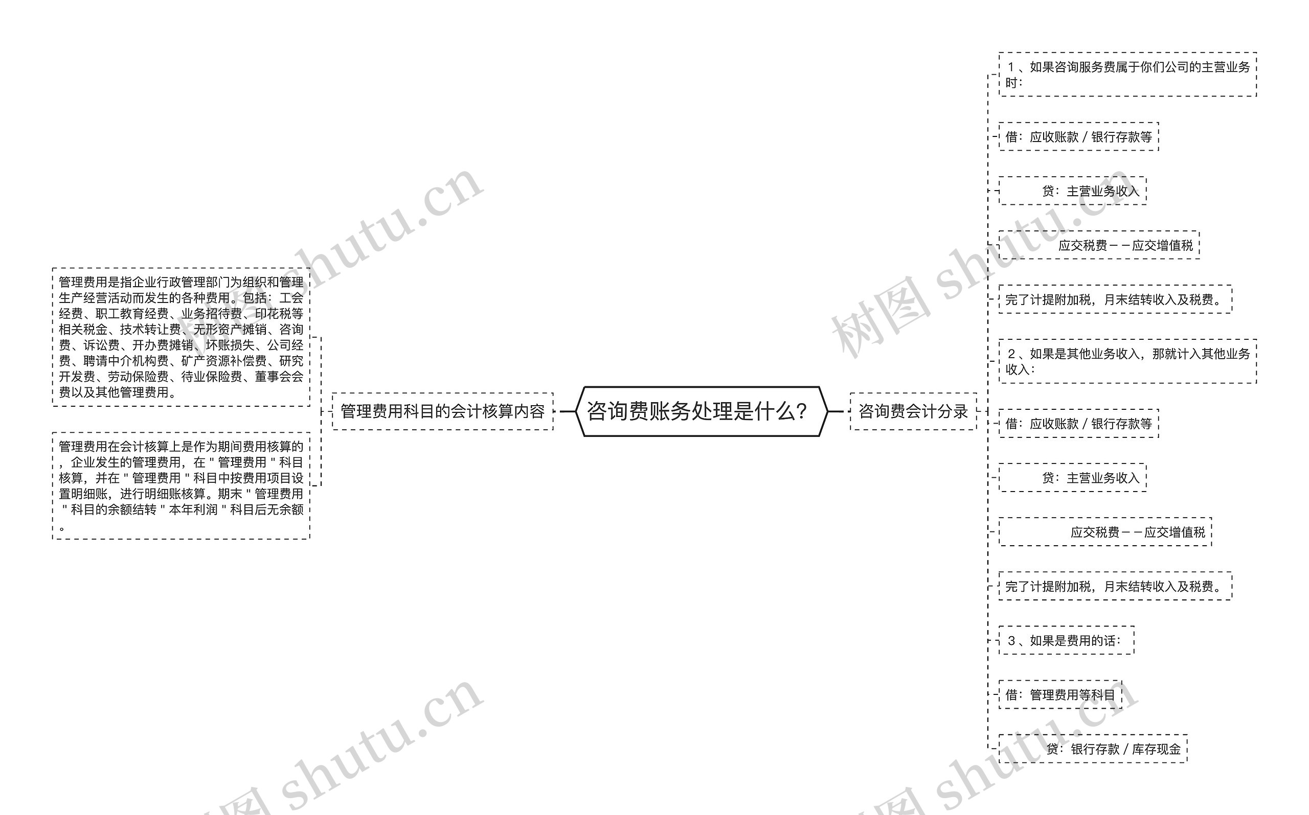 咨询费账务处理是什么？