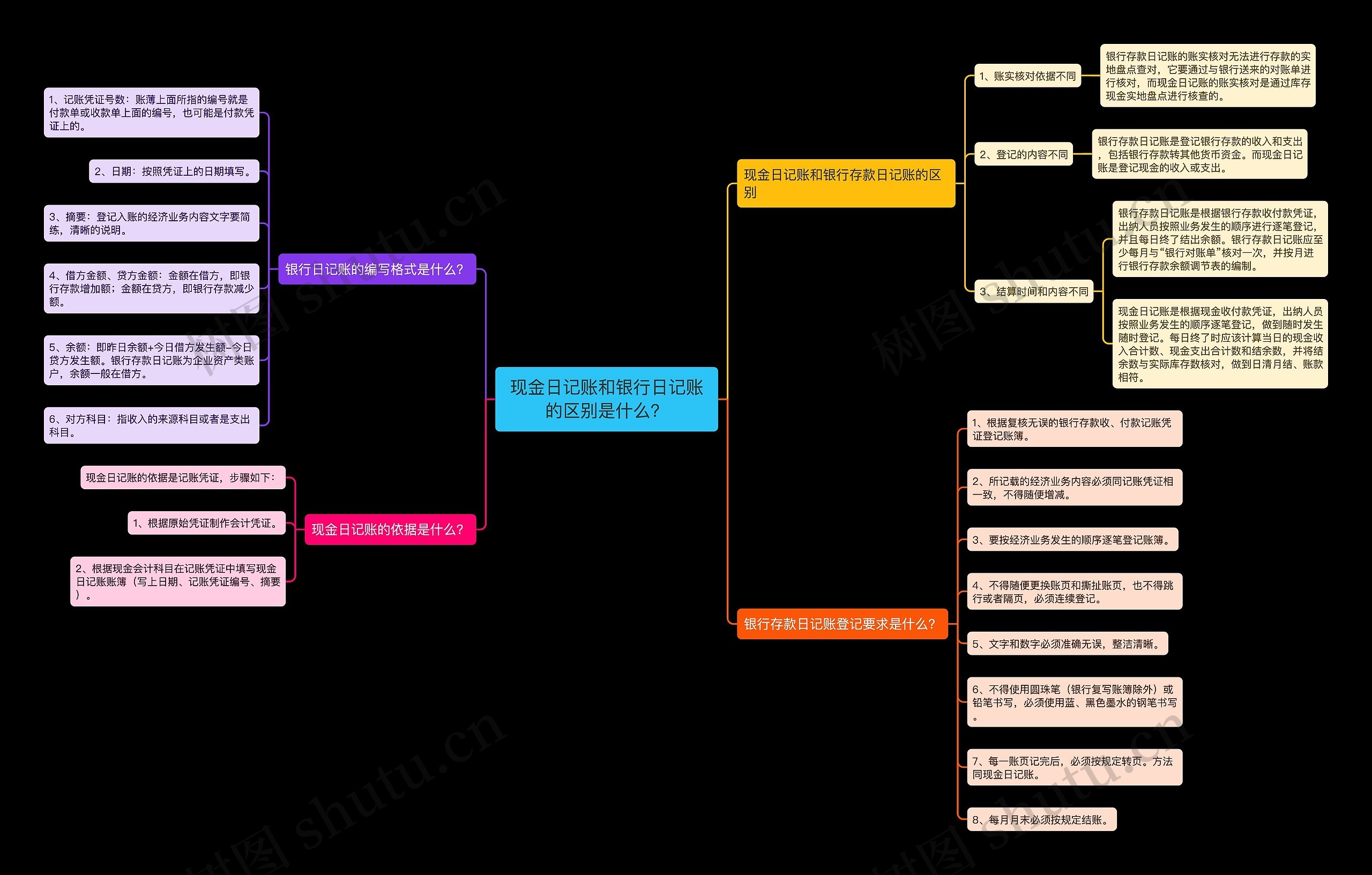 现金日记账和银行日记账的区别是什么？思维导图