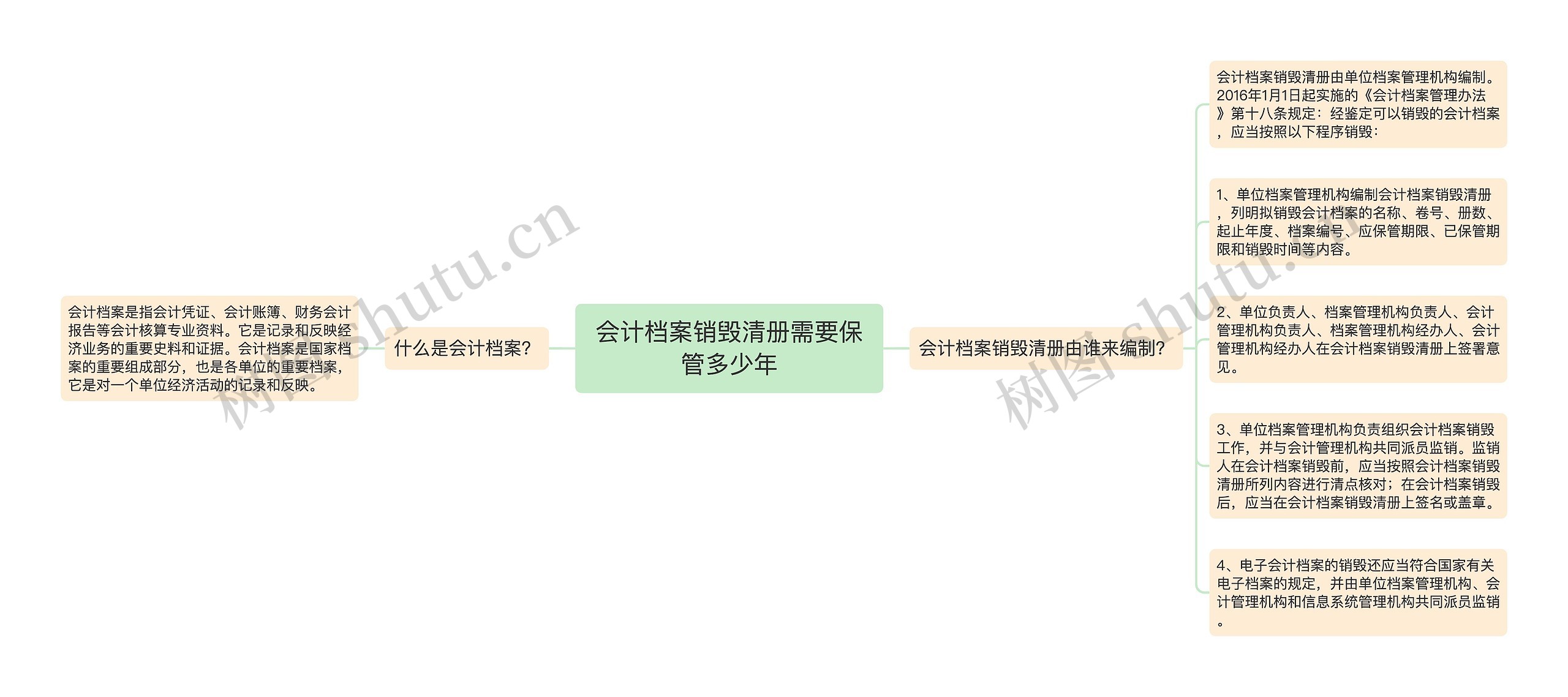 会计档案销毁清册需要保管多少年