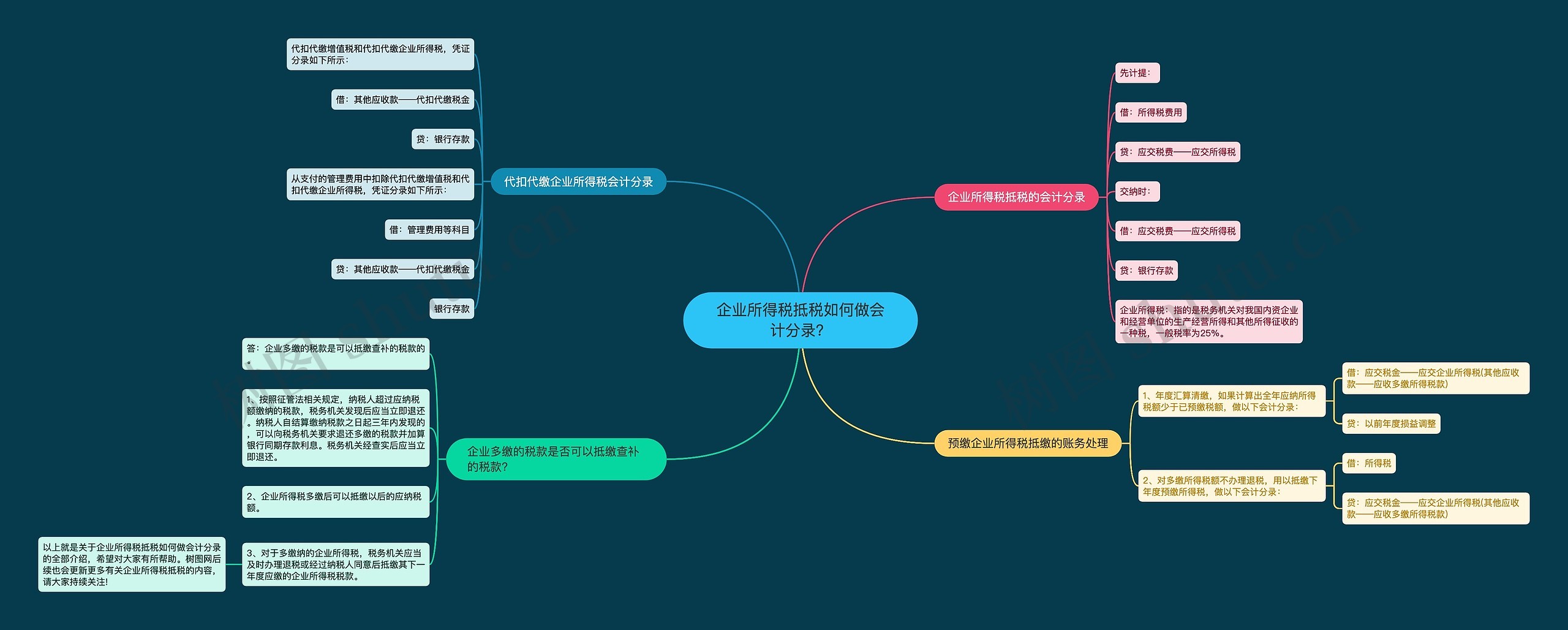 企业所得税抵税如何做会计分录？思维导图