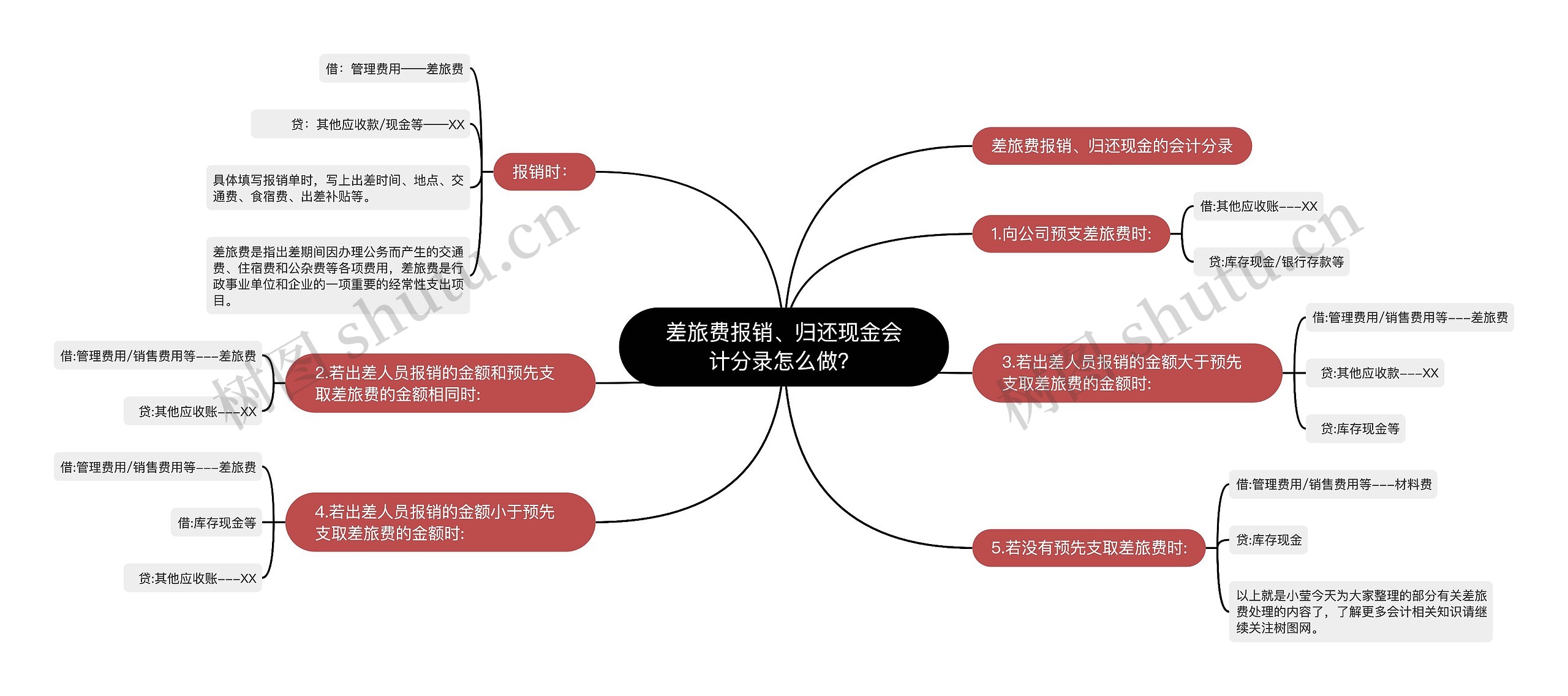 差旅费报销、归还现金会计分录怎么做？思维导图