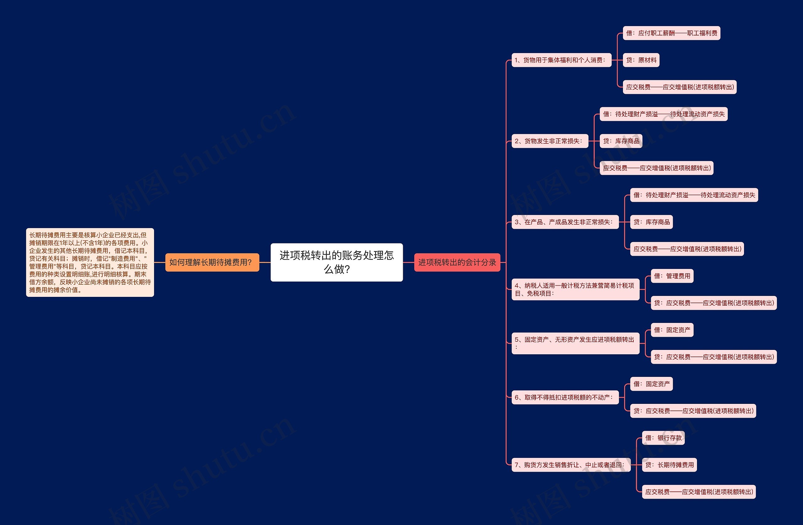 进项税转出的账务处理怎么做?思维导图