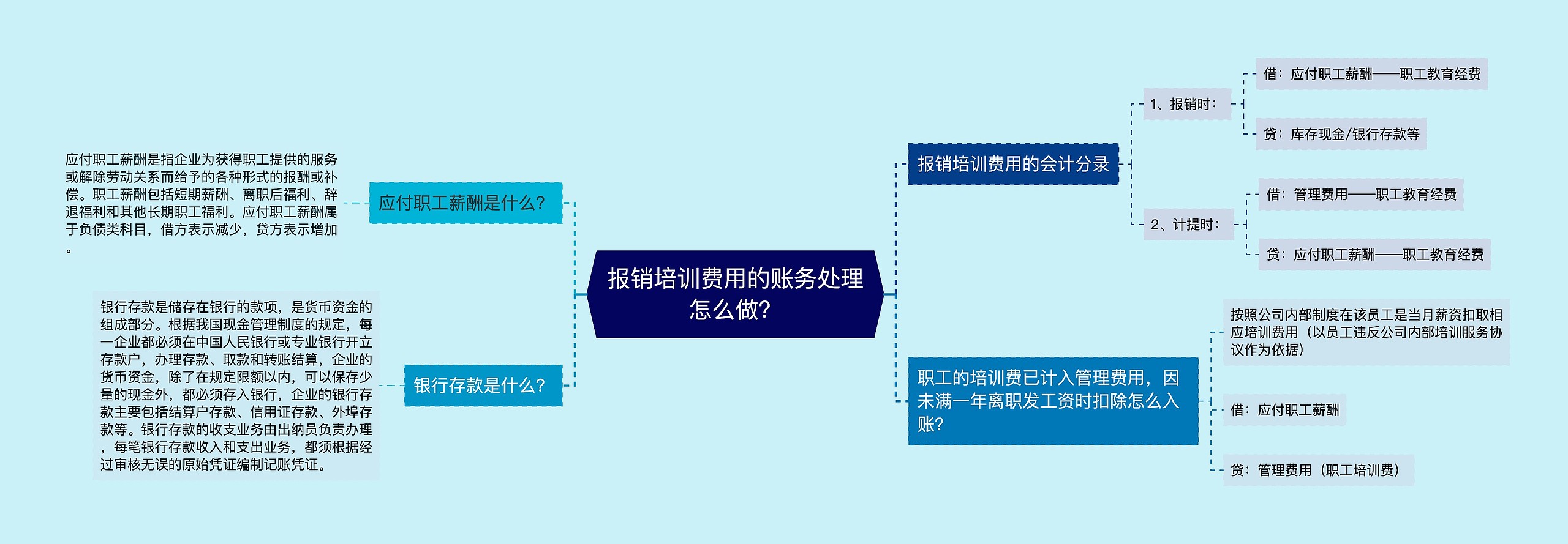 报销培训费用的账务处理怎么做？思维导图