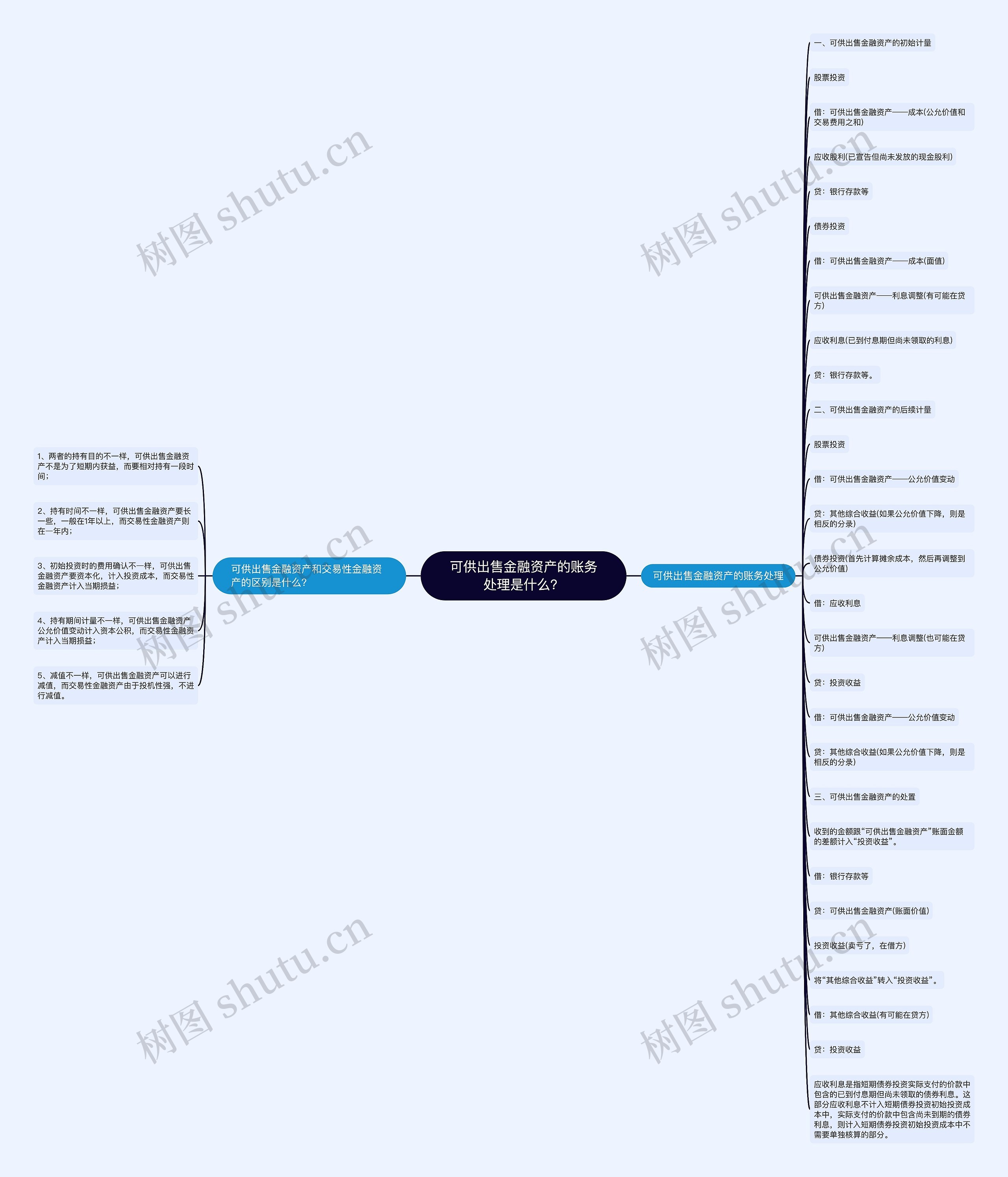 可供出售金融资产的账务处理是什么？思维导图