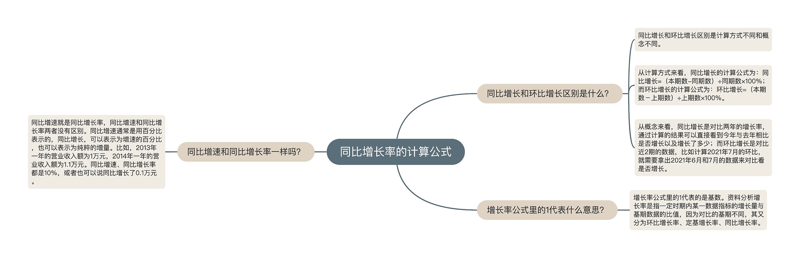 同比增长率的计算公式思维导图