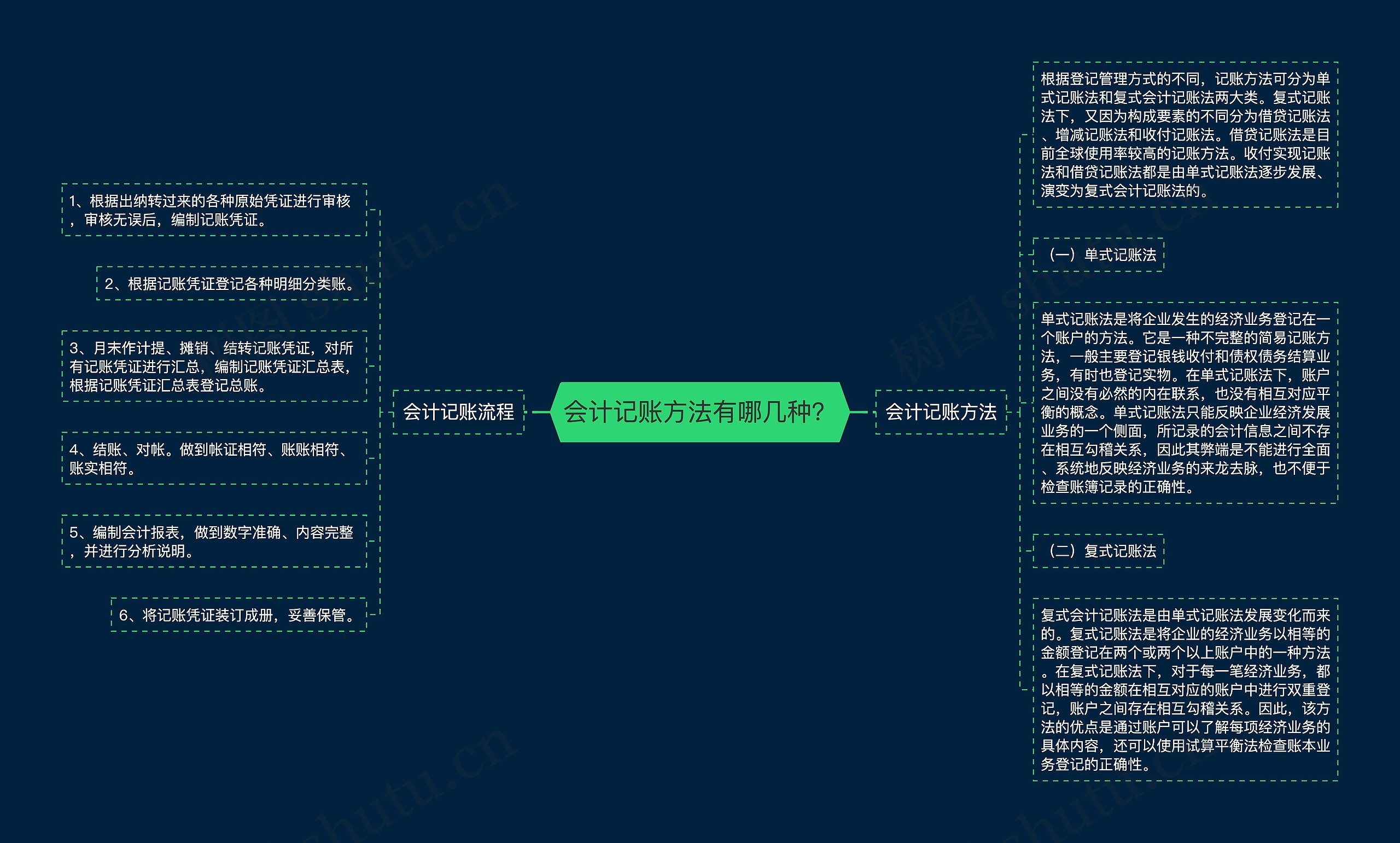 会计记账方法有哪几种？