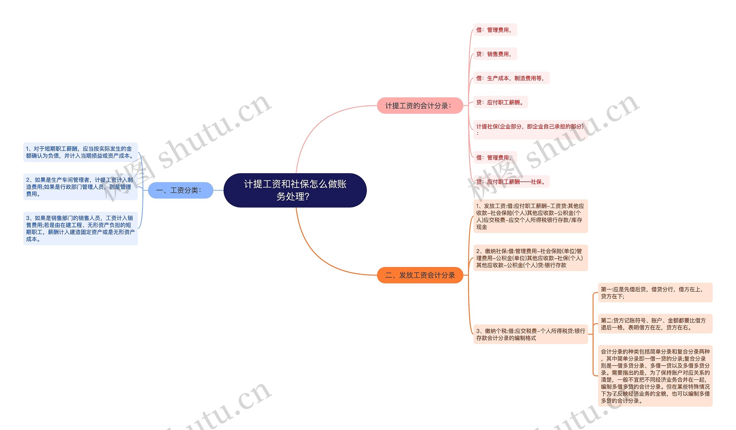 计提工资和社保怎么做账务处理？