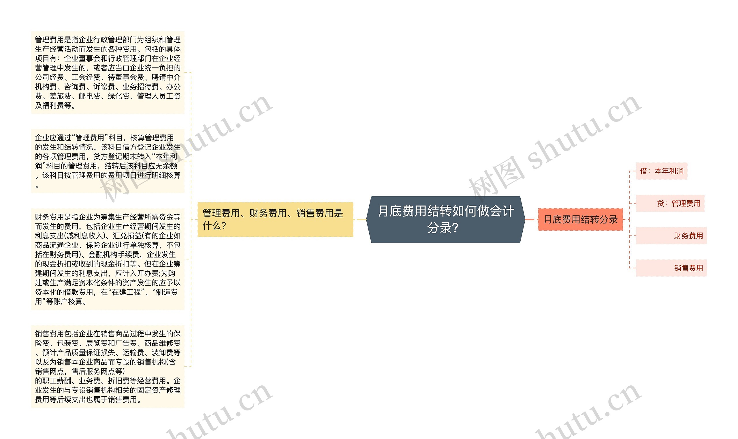 月底费用结转如何做会计分录？思维导图