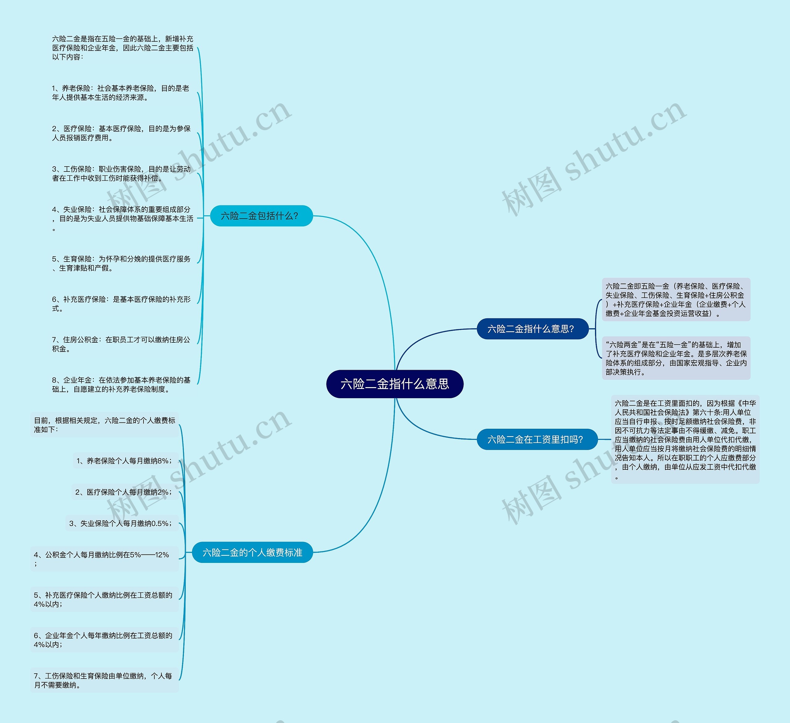 六险二金指什么意思思维导图