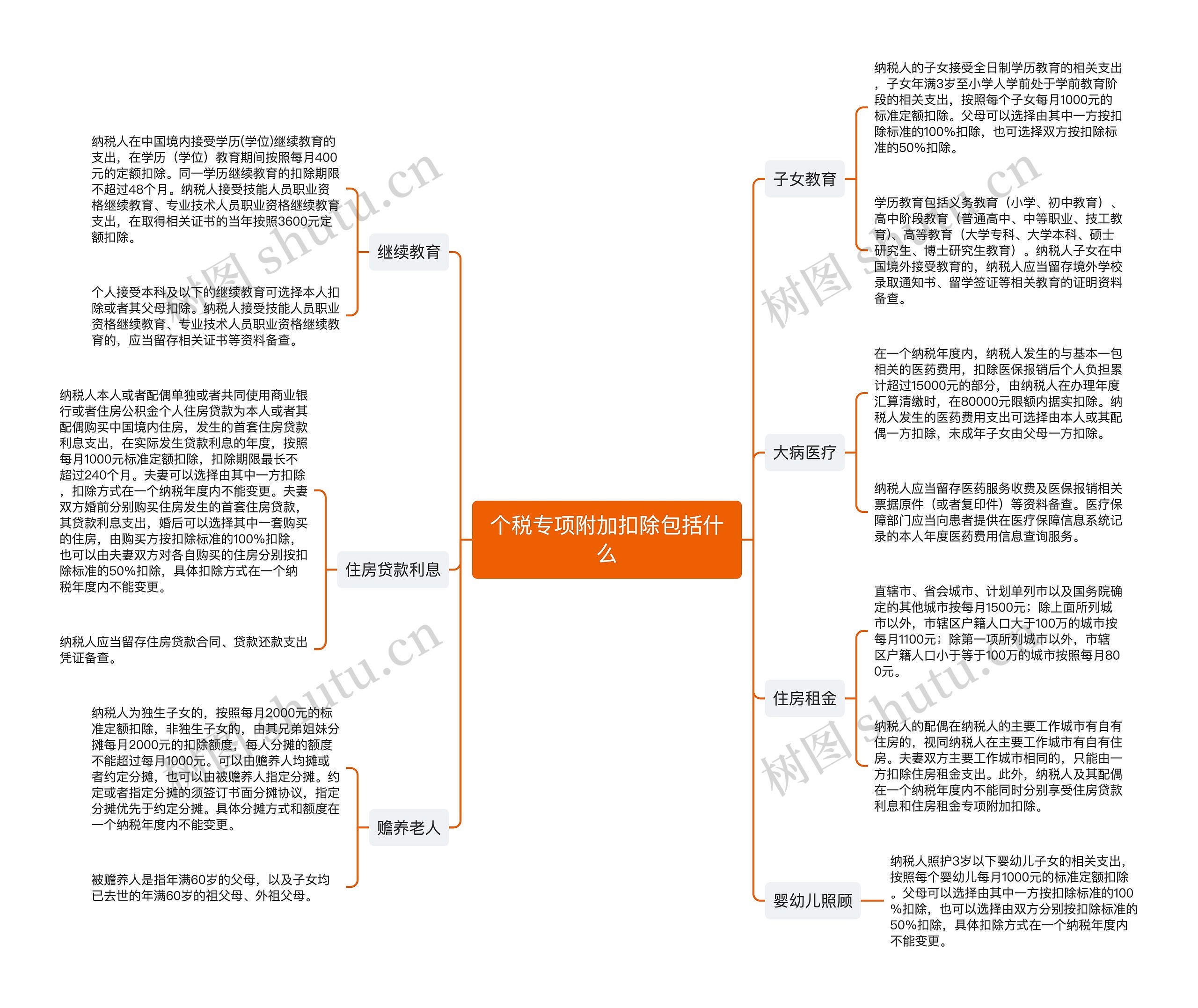 个税专项附加扣除包括什么