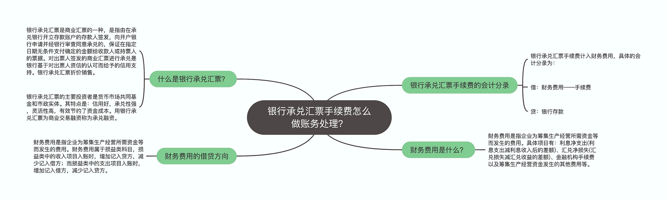 银行承兑汇票手续费怎么做账务处理？思维导图