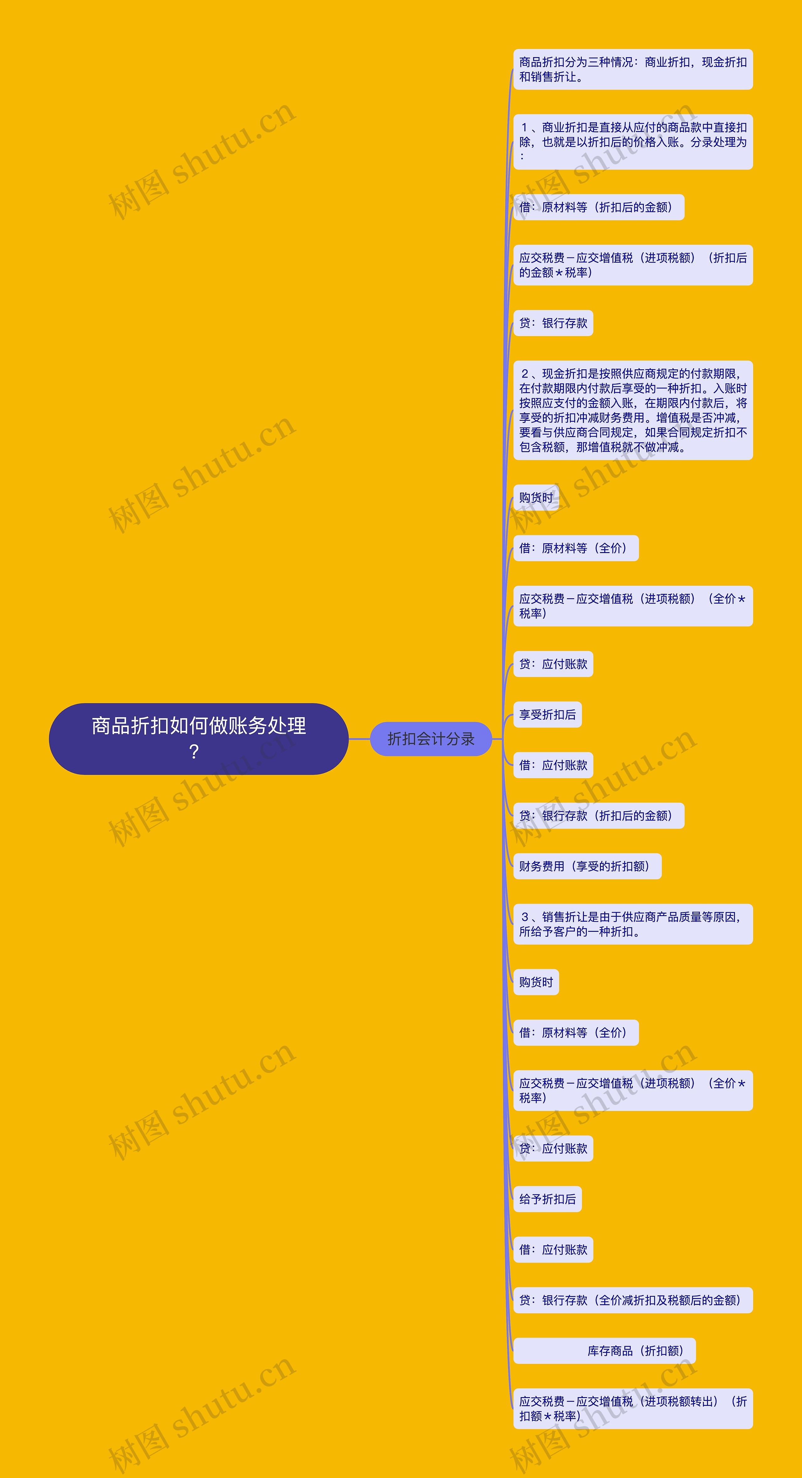 商品折扣如何做账务处理？思维导图