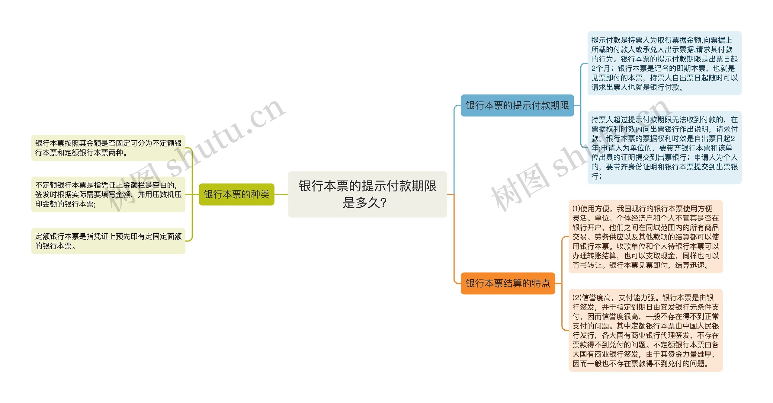 银行本票的提示付款期限是多久？思维导图