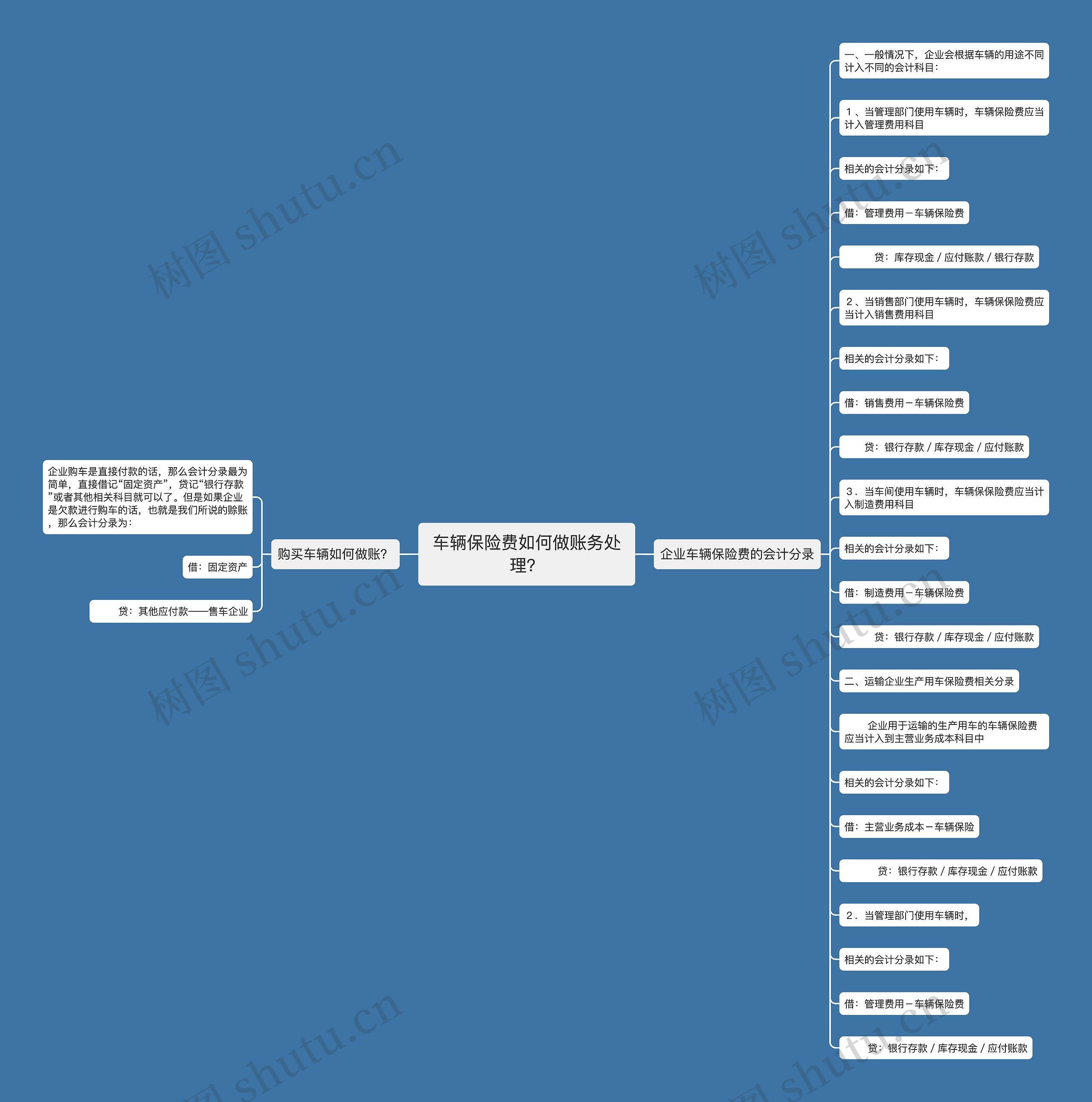 车辆保险费如何做账务处理？思维导图