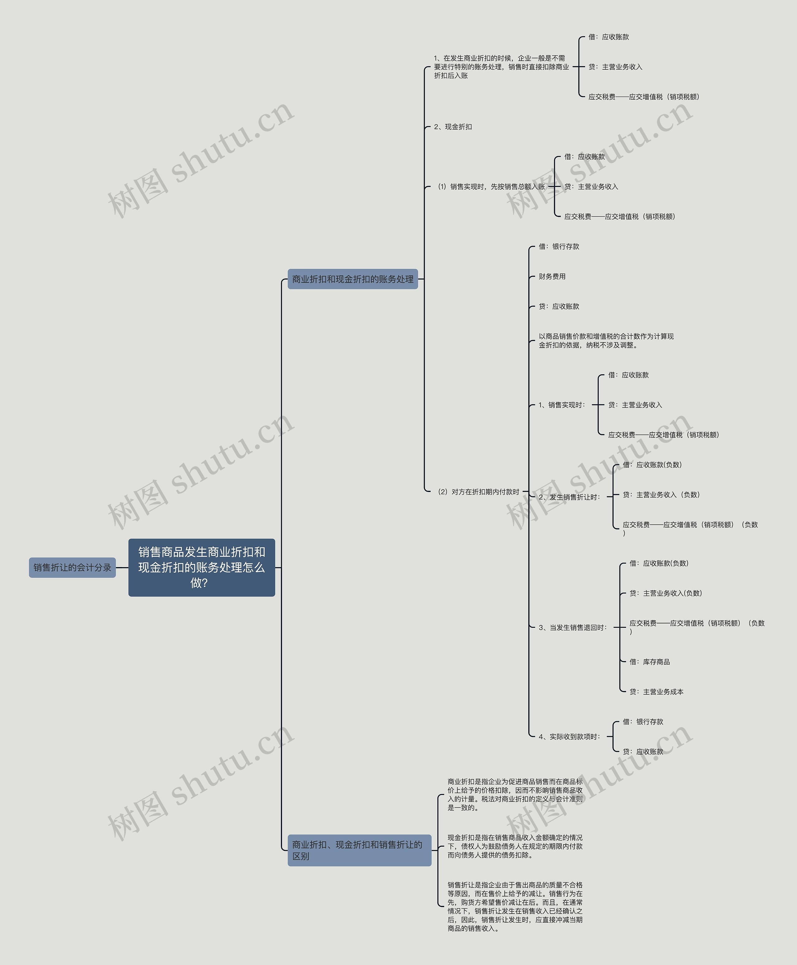 销售商品发生商业折扣和现金折扣的账务处理怎么做？思维导图
