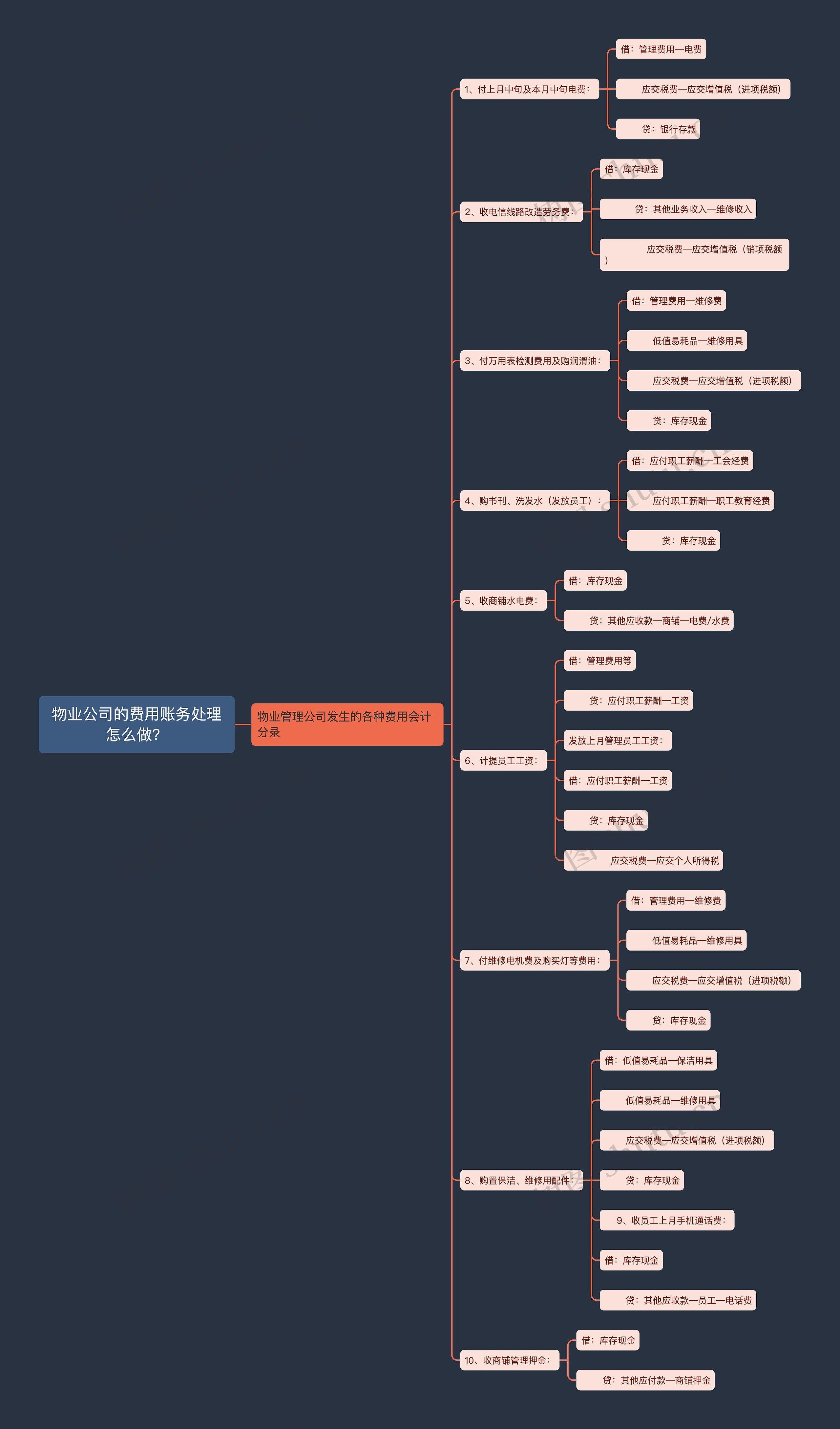 物业公司的费用账务处理怎么做？