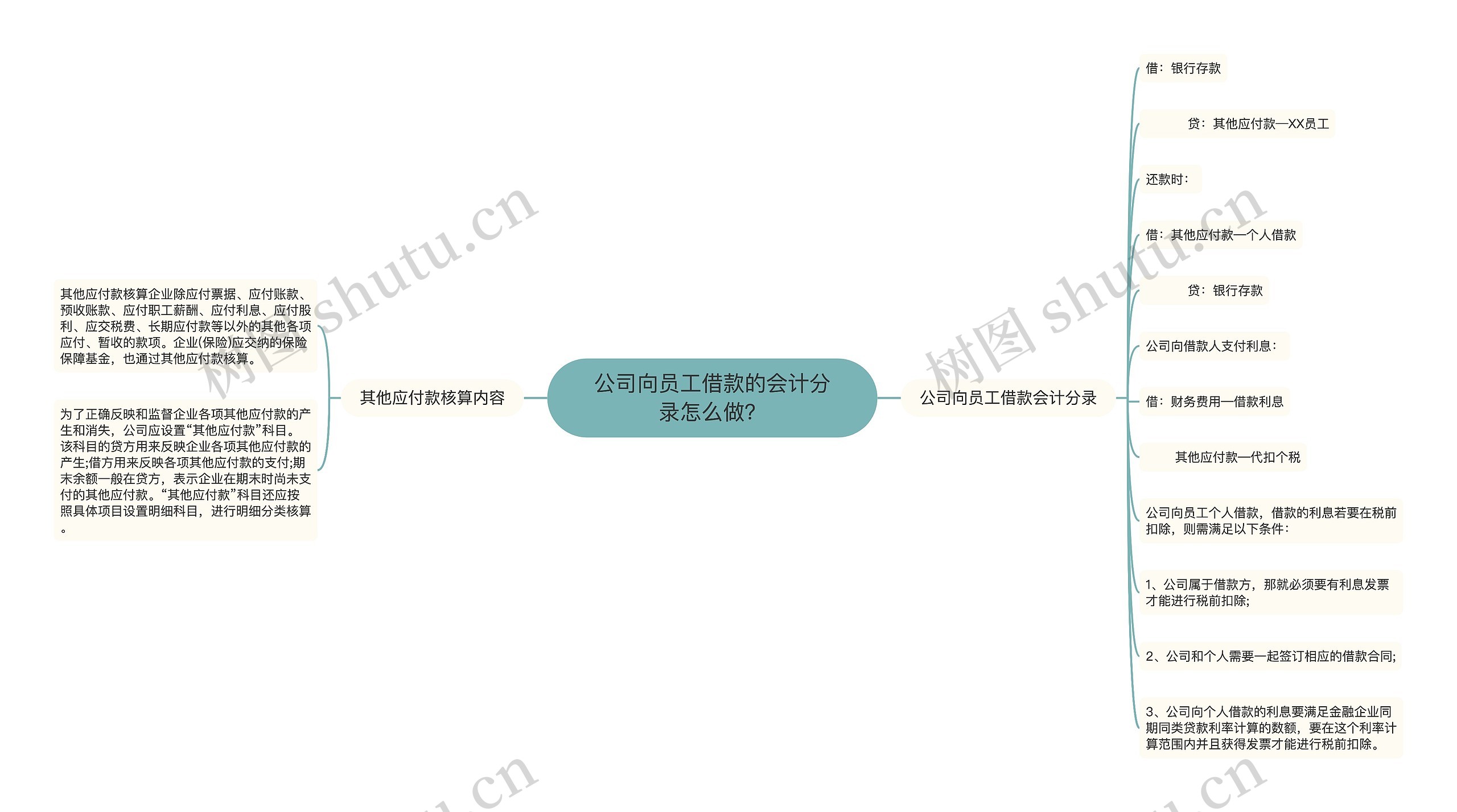 公司向员工借款的会计分录怎么做？思维导图