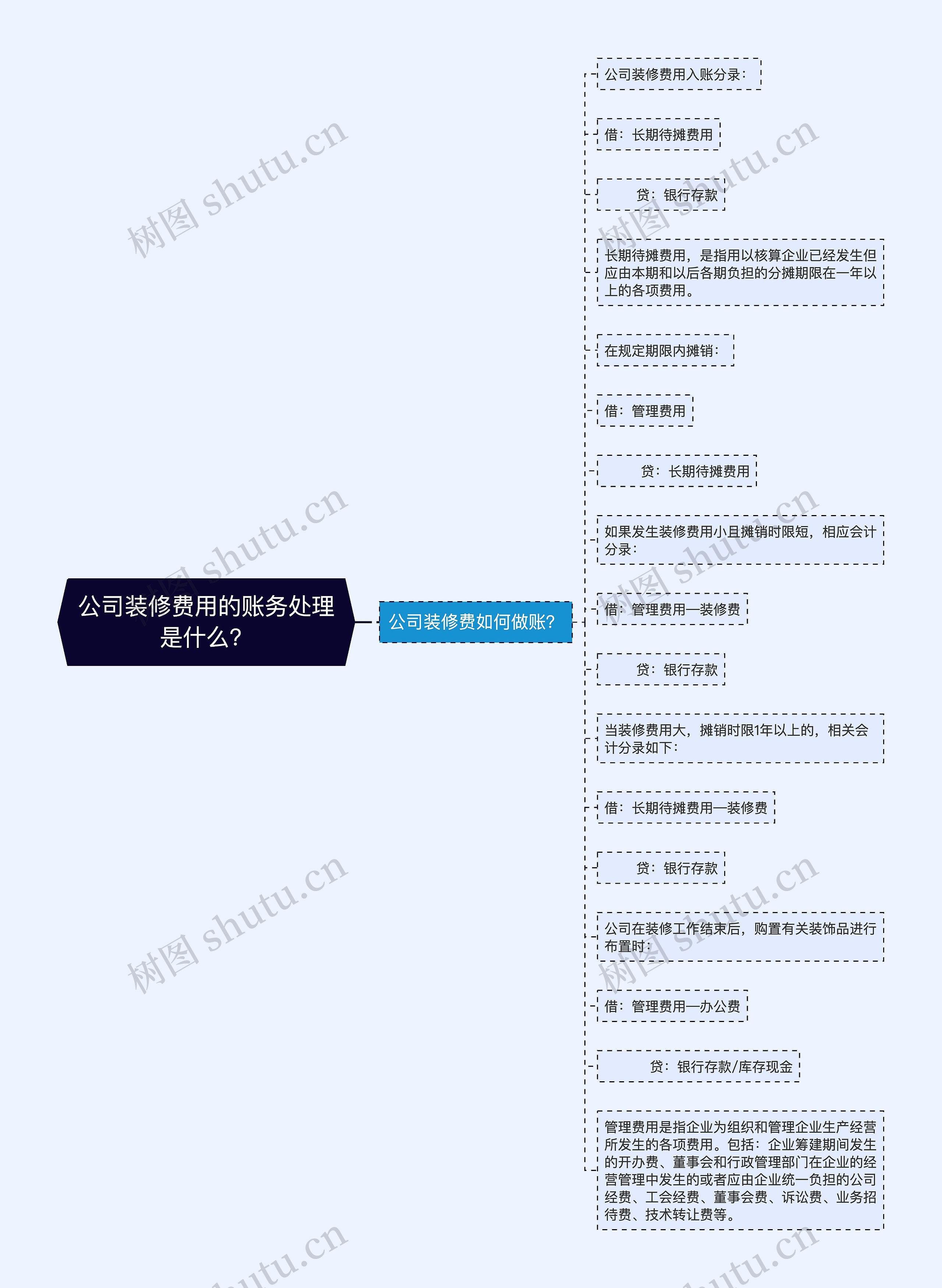 公司装修费用的账务处理是什么？思维导图