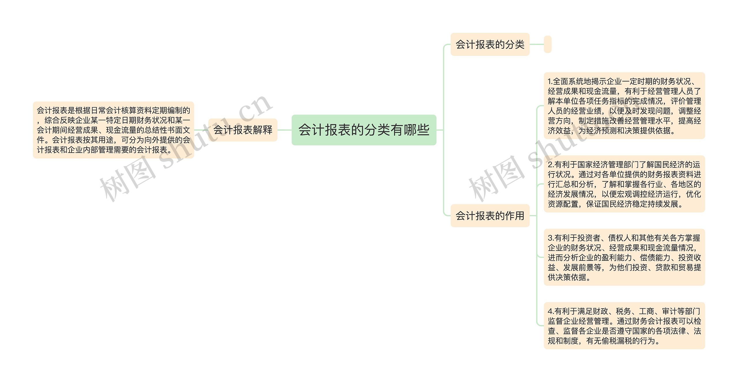 会计报表的分类有哪些思维导图