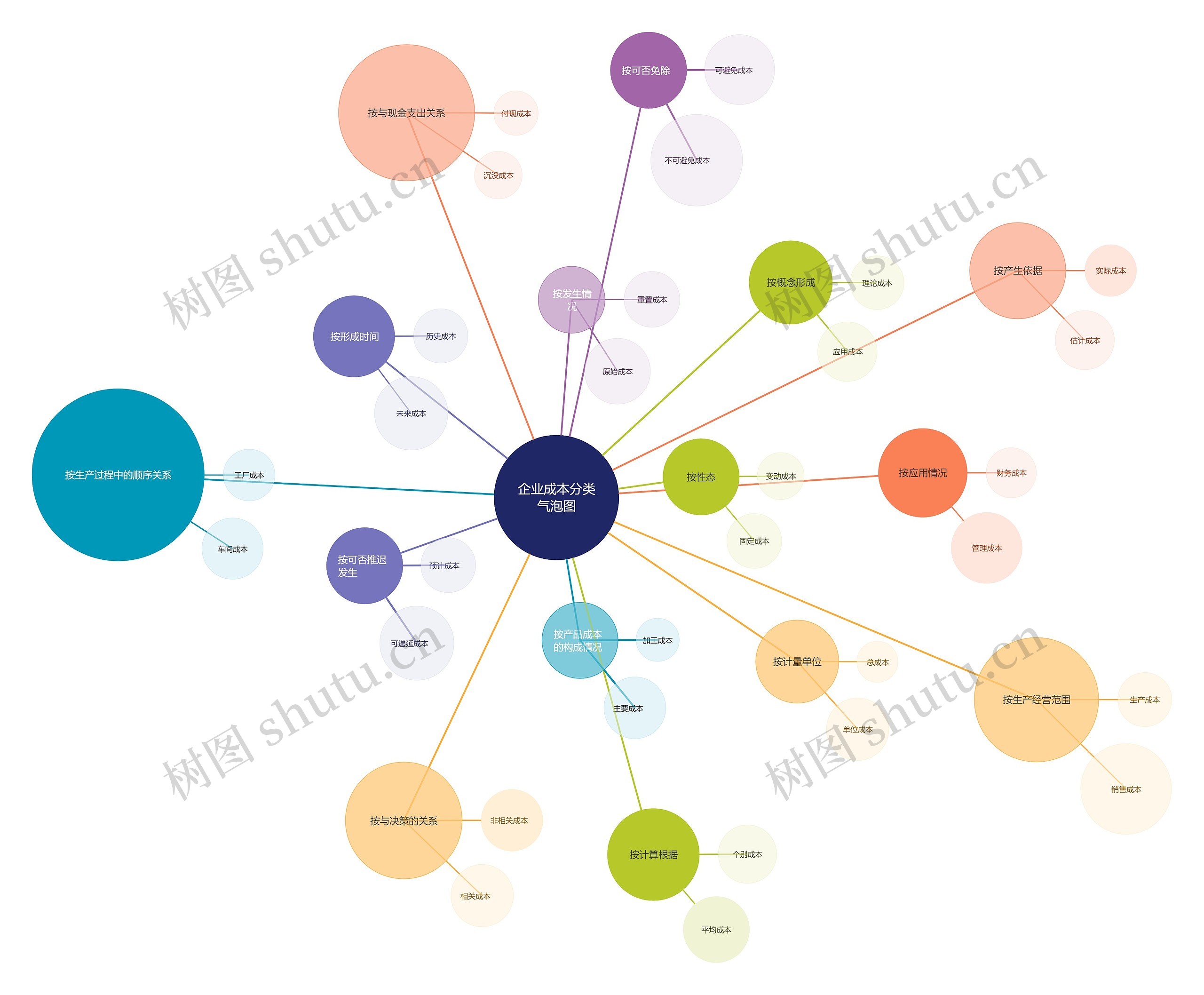 企业成本分类气泡图思维导图高清图 企业成本分类气泡图思维导图