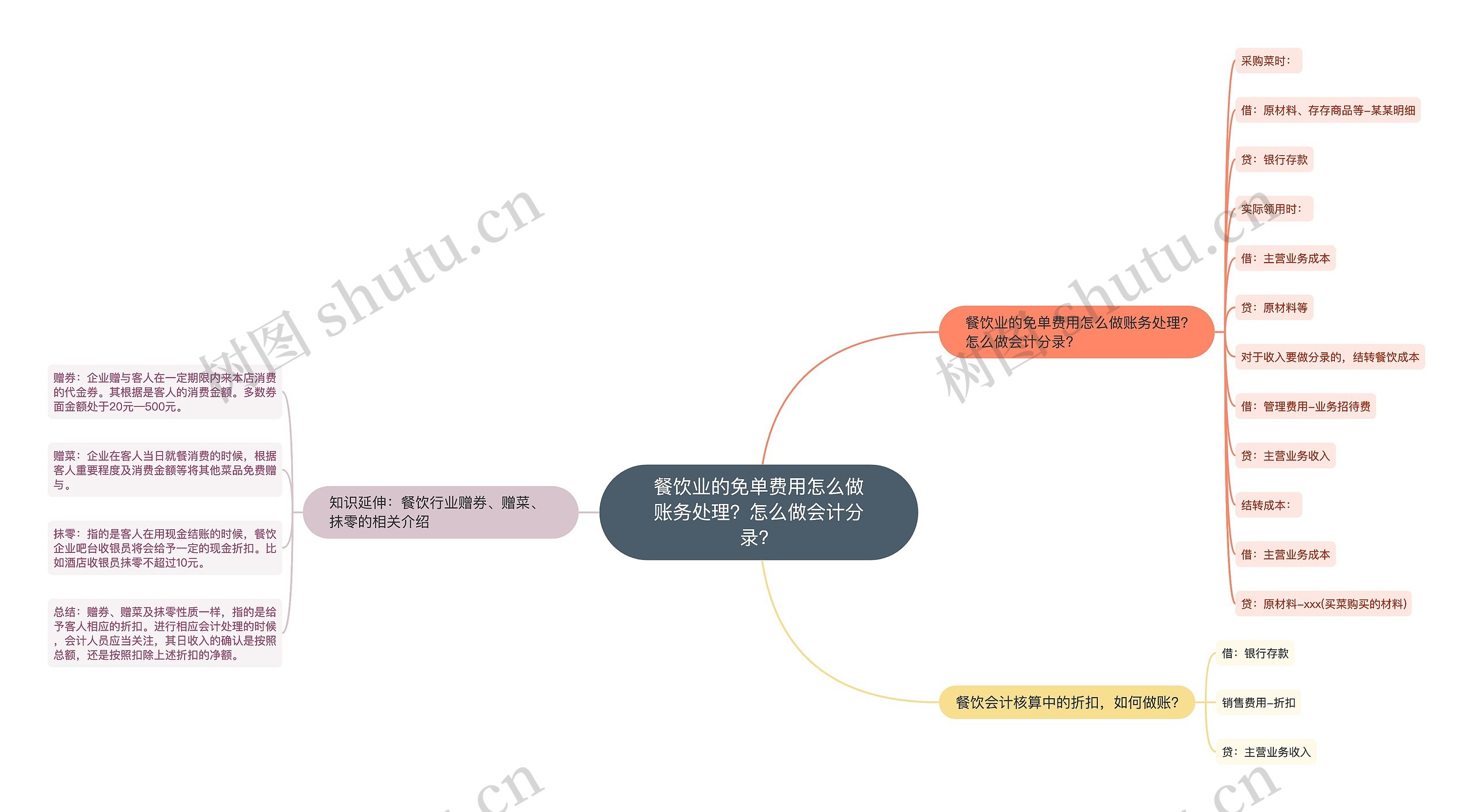 餐饮业的免单费用怎么做账务处理？怎么做会计分录？思维导图