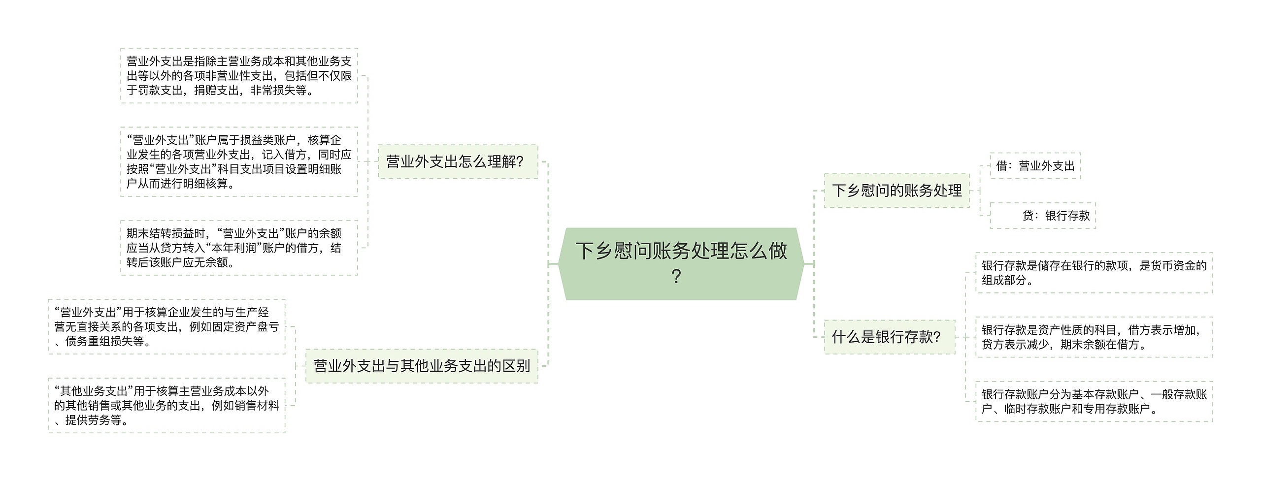 下乡慰问账务处理怎么做？思维导图