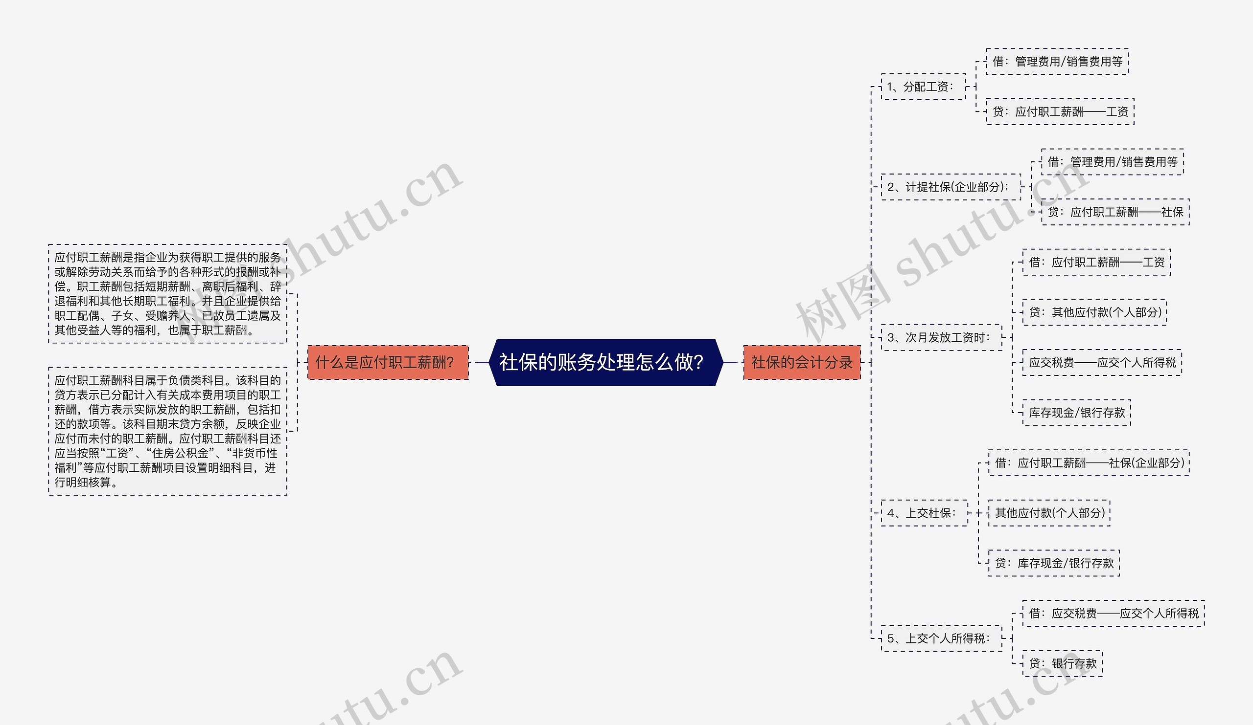 社保的账务处理怎么做？思维导图