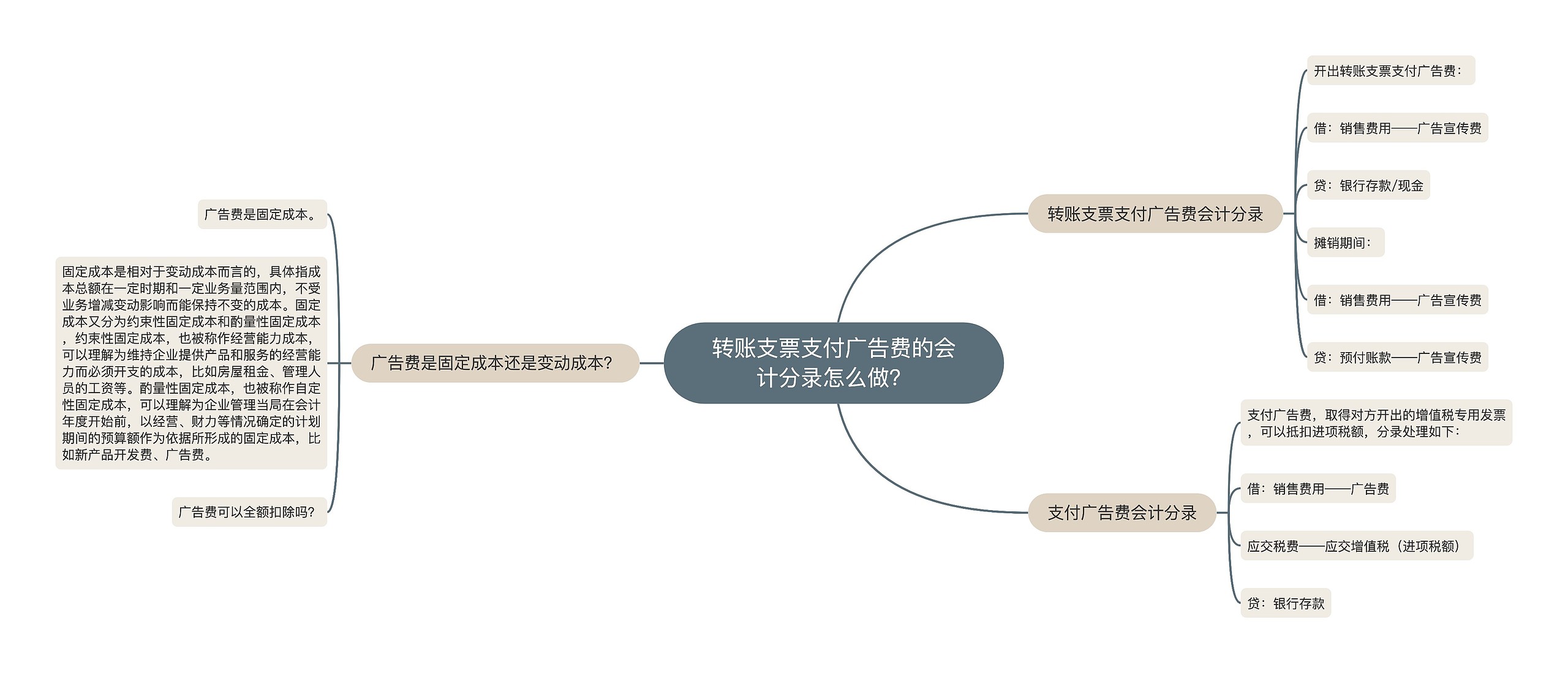 转账支票支付广告费的会计分录怎么做？