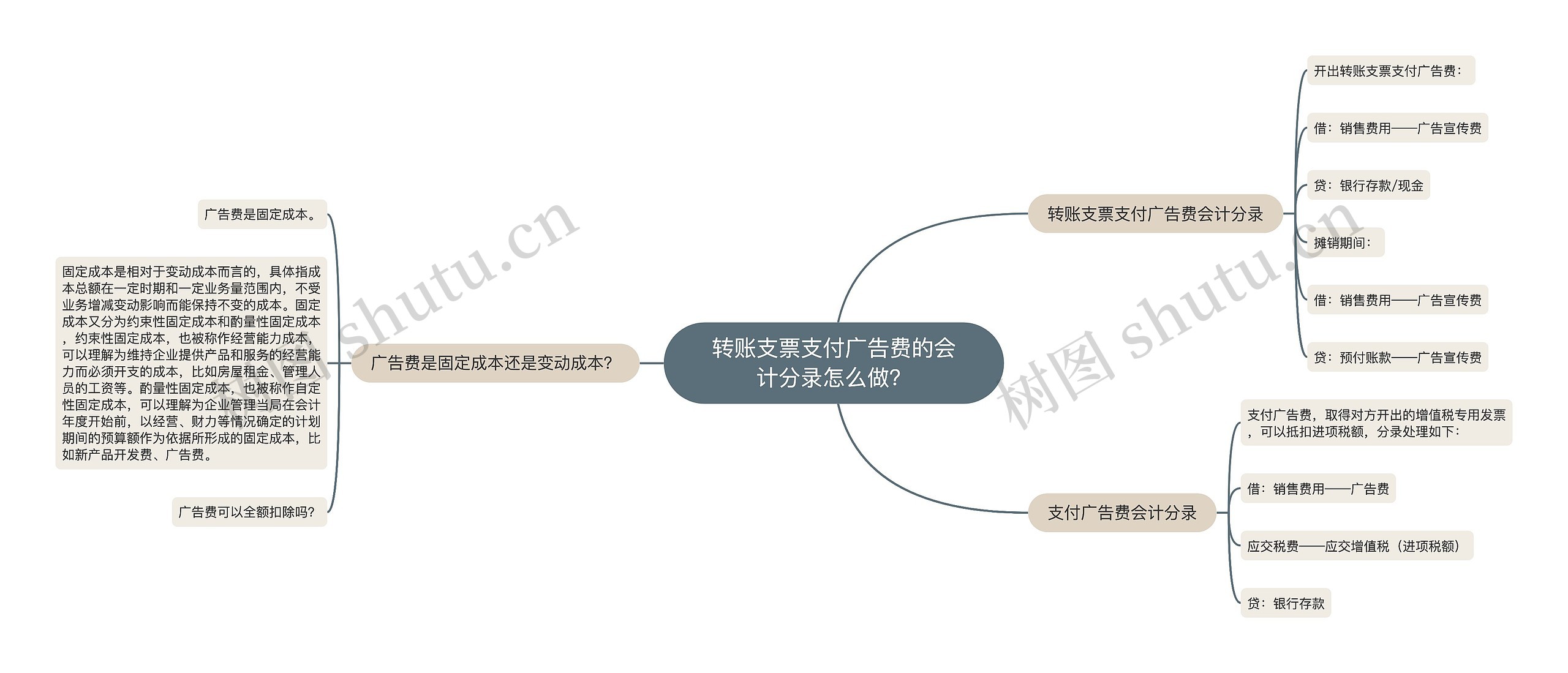 转账支票支付广告费的会计分录怎么做？思维导图