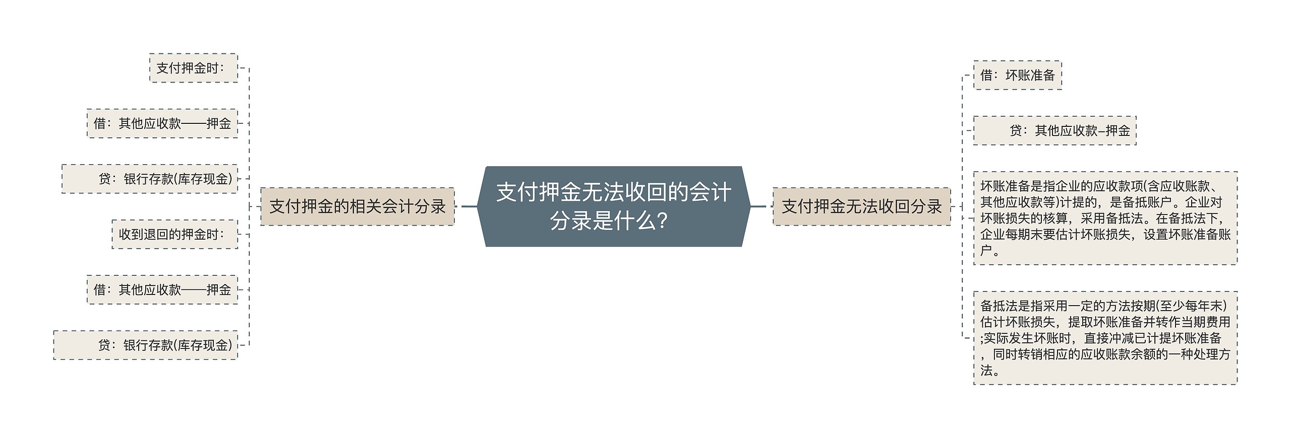 支付押金无法收回的会计分录是什么？