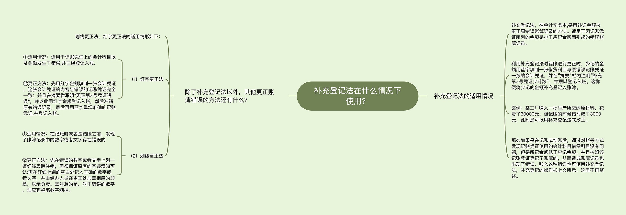 补充登记法在什么情况下使用？思维导图