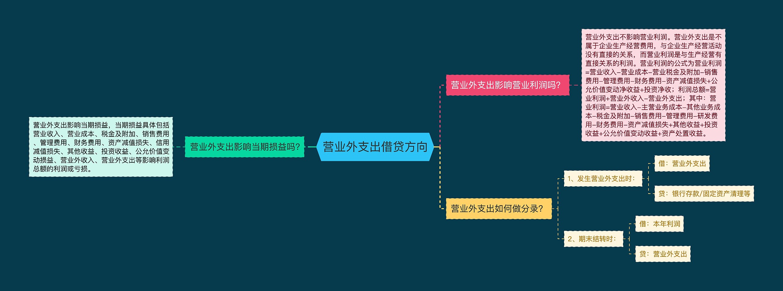 营业外支出借贷方向思维导图